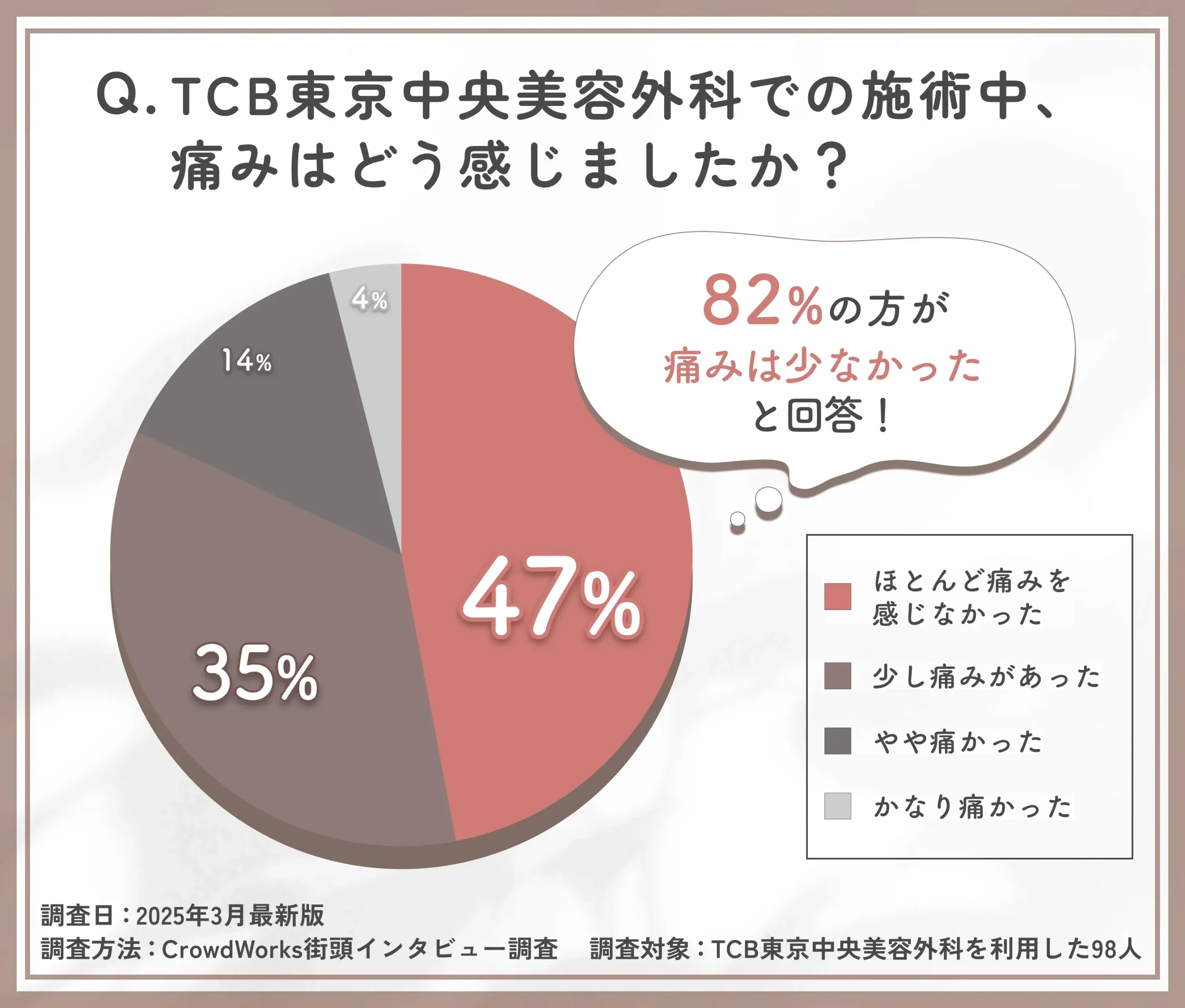 TCBの施術中の痛みに関する口コミアンケート調査