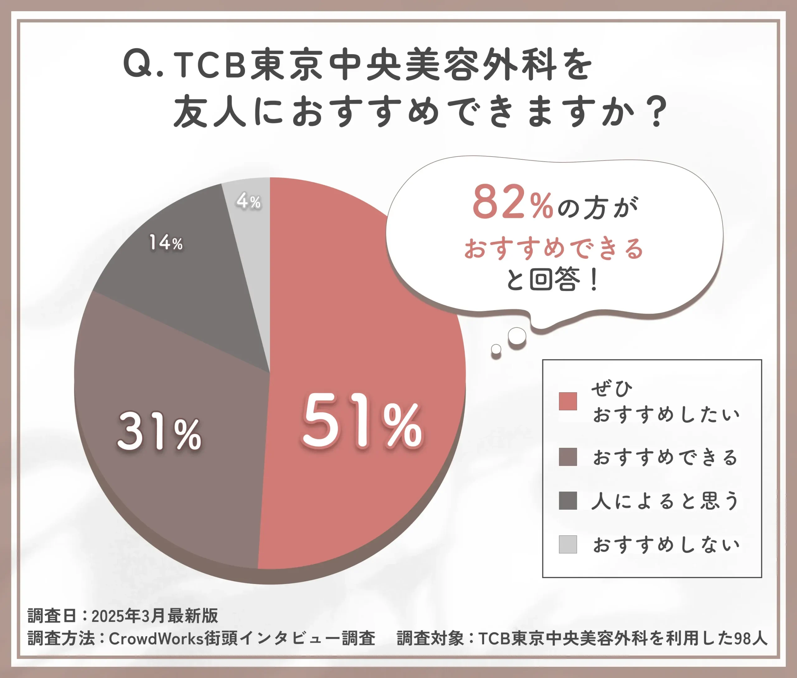 TCBを友人にすすめられるかに関する口コミアンケート調査