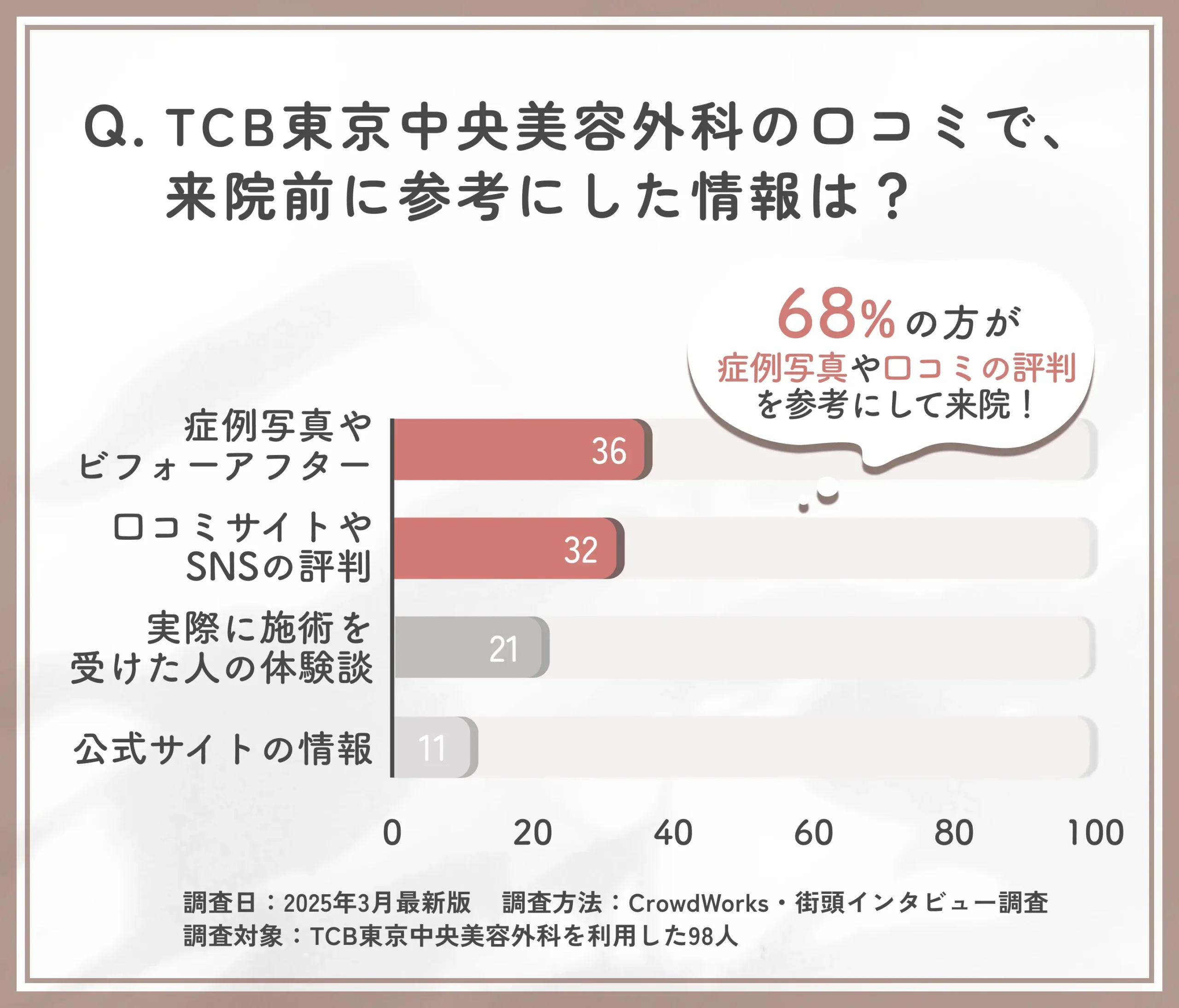 TCBの口コミで来院前に参考にした情報に関するアンケート調査