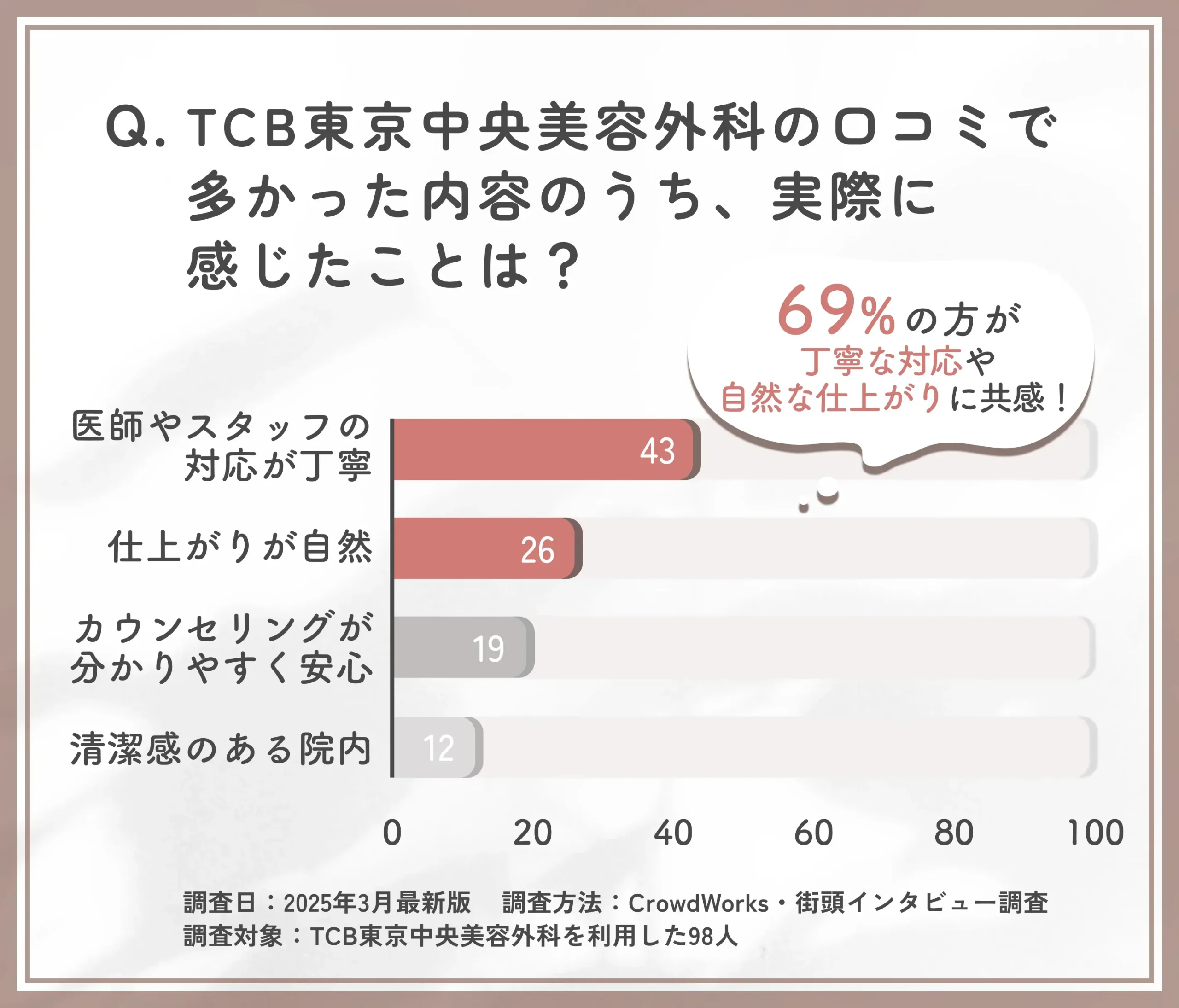 TCBの口コミ内容と実際の印象に関するアンケート調査