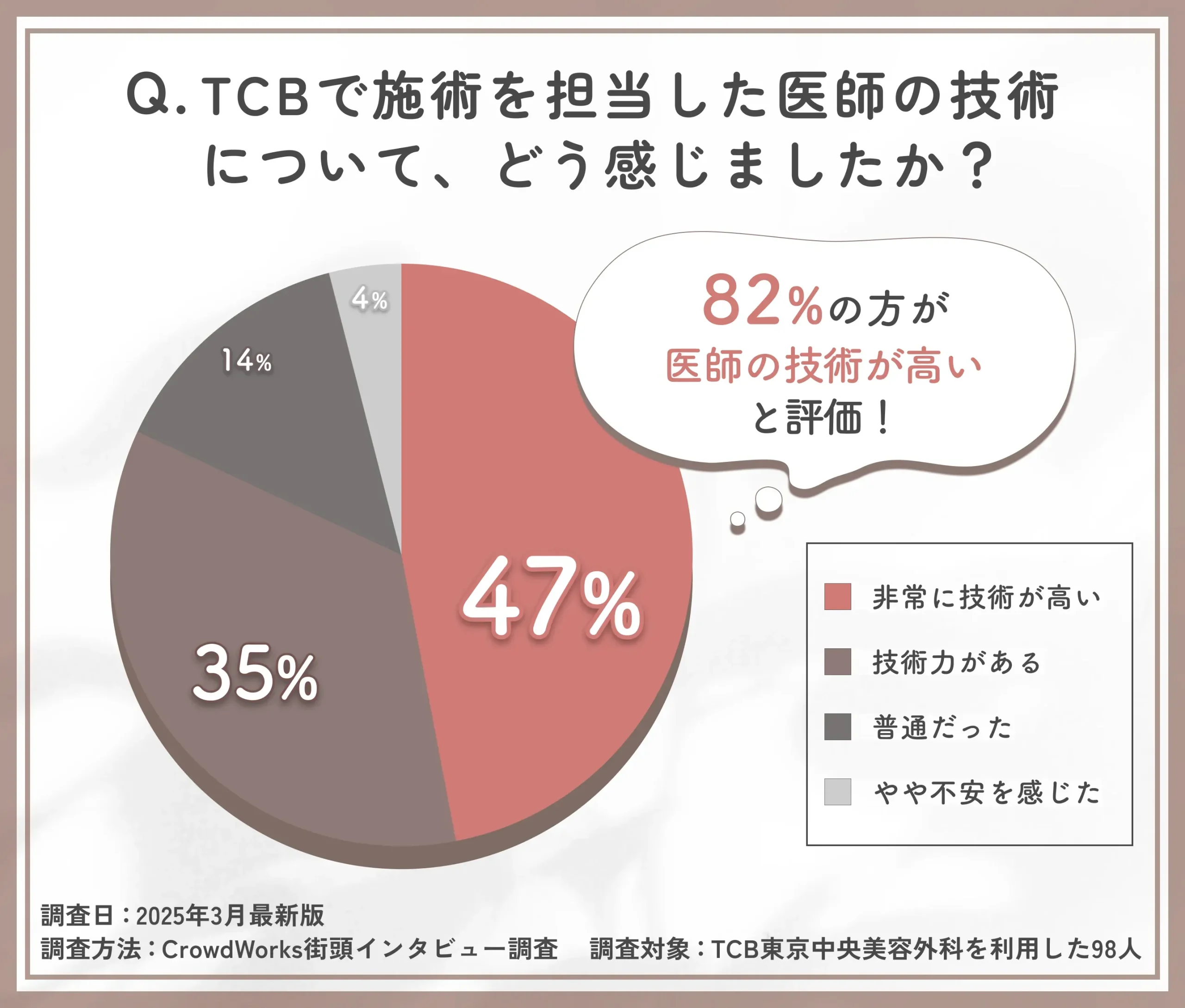 TCBの医師の技術力に関する口コミアンケート調査