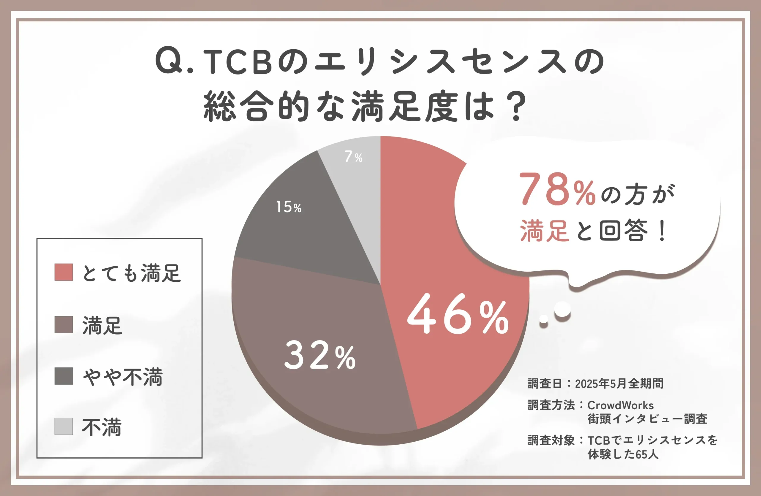 TCBのエリシスセンスの総合満足度に関する口コミアンケート調査