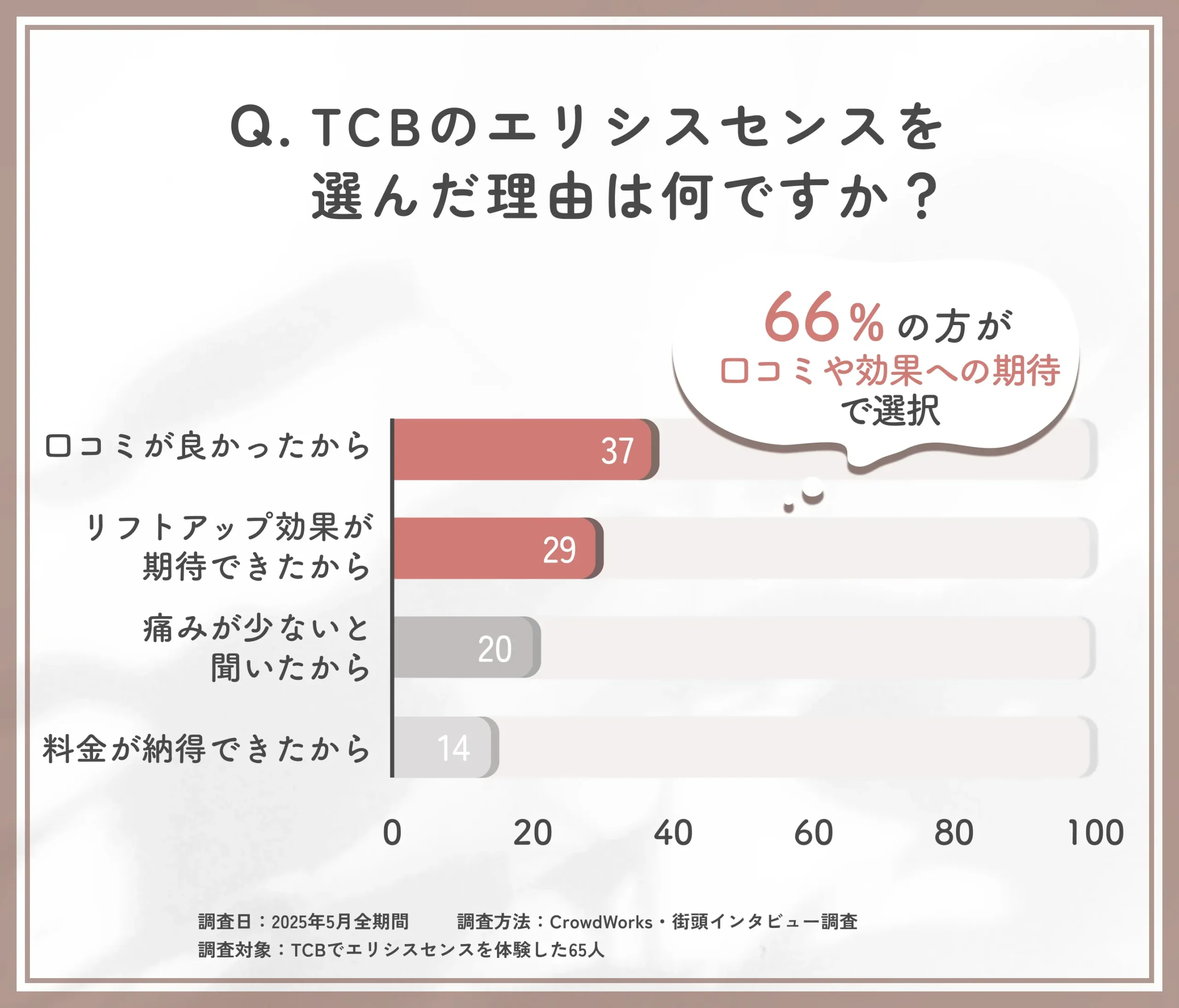 TCBのエリシスセンスを選んだ理由に関する口コミアンケート調査