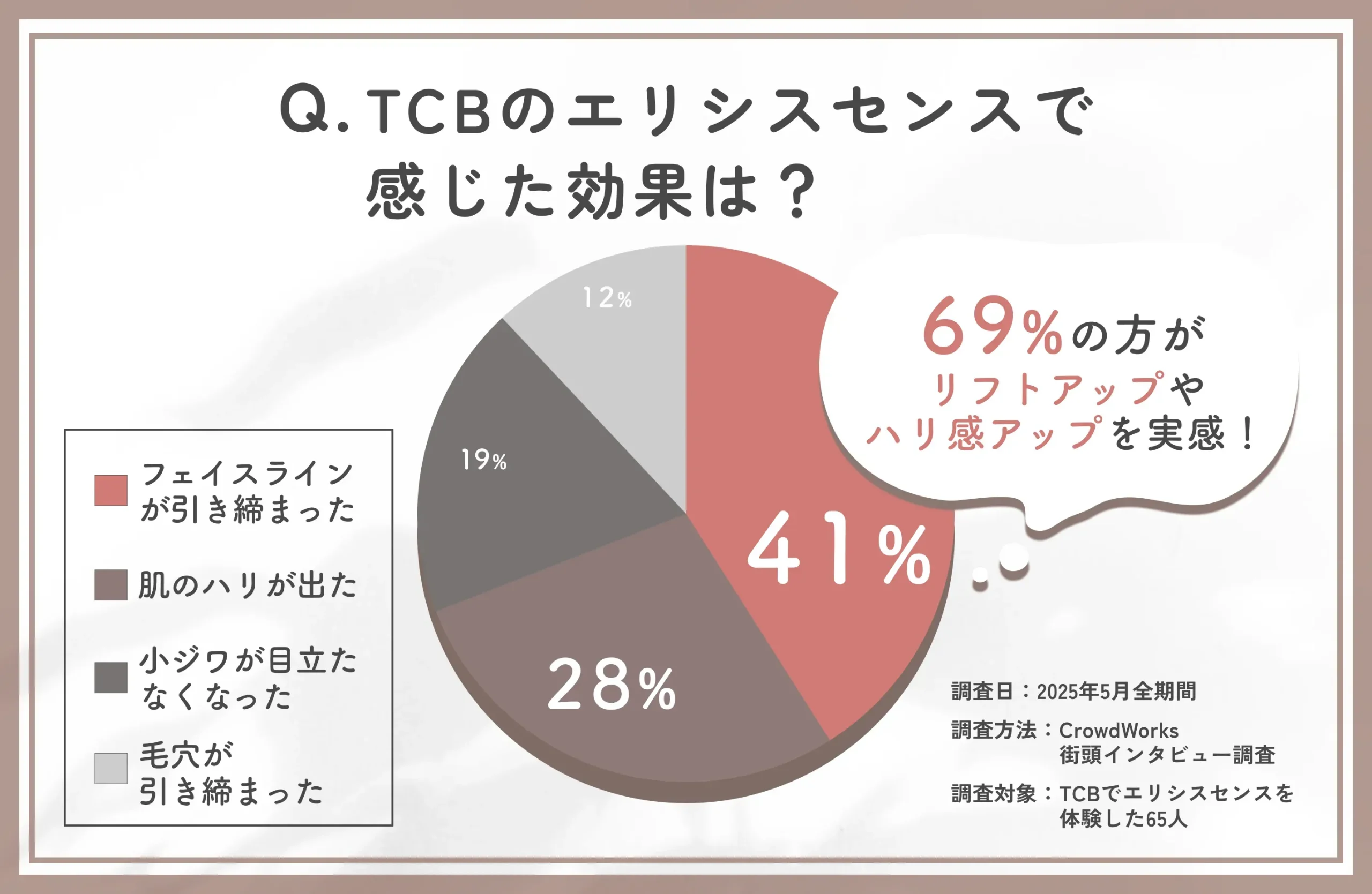 TCBのエリシスセンスで感じた効果に関する口コミアンケート調査