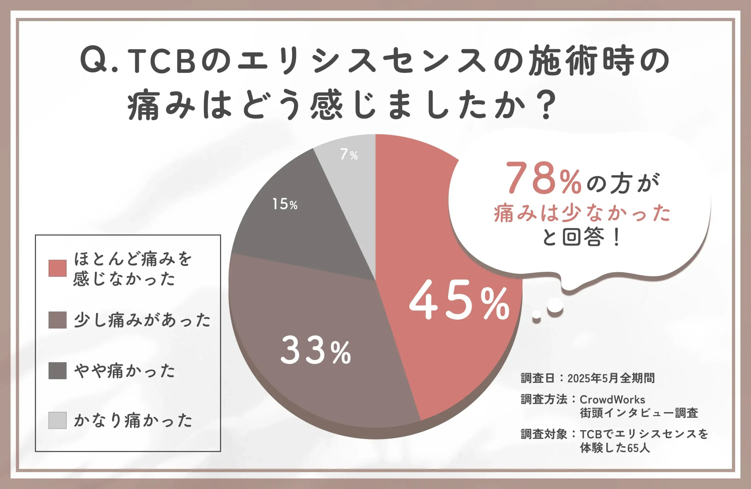 TCBのエリシスセンス施術時の痛みに関する口コミアンケート調査