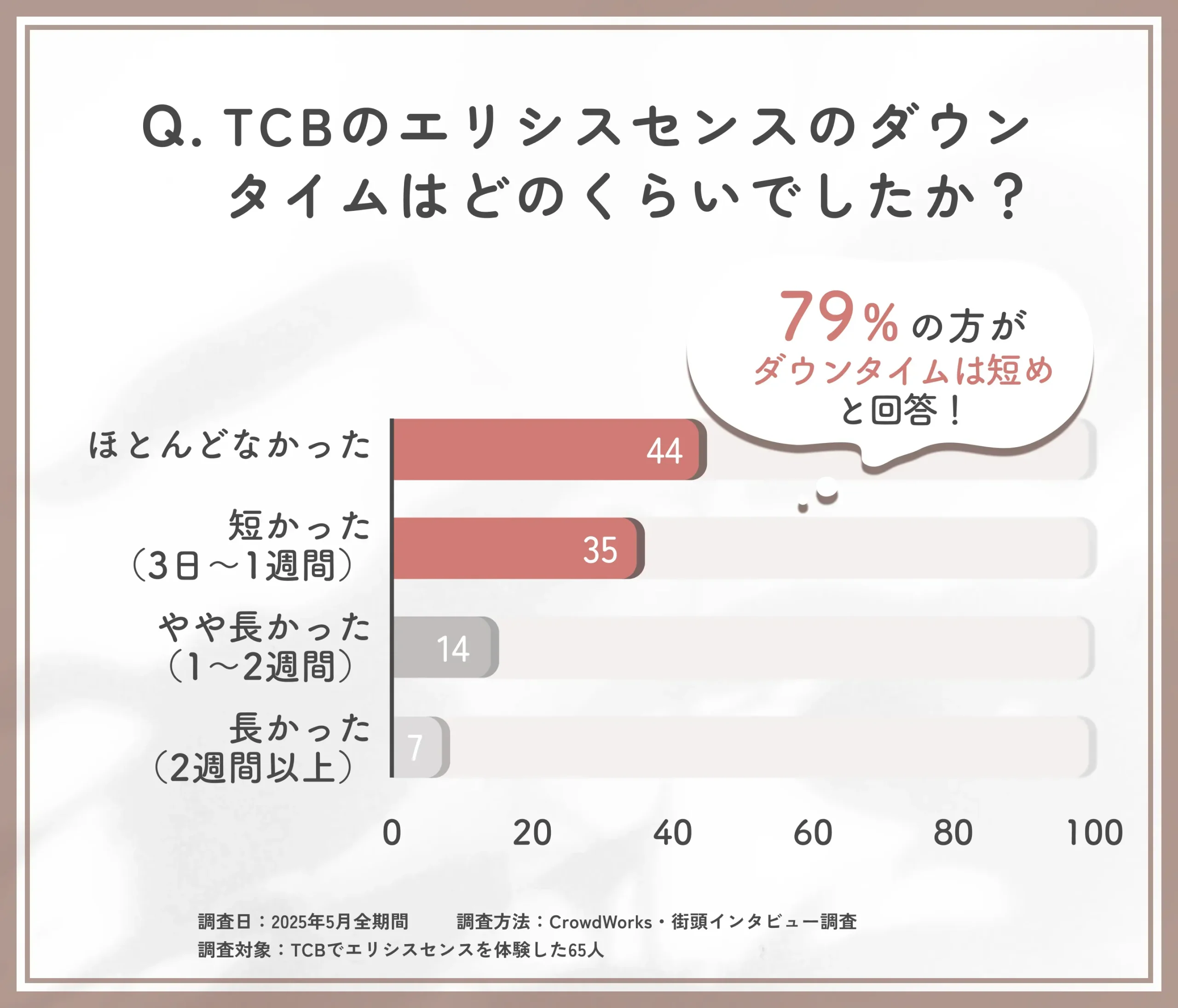 TCBのエリシスセンス施術後のダウンタイムに関する口コミアンケート調査