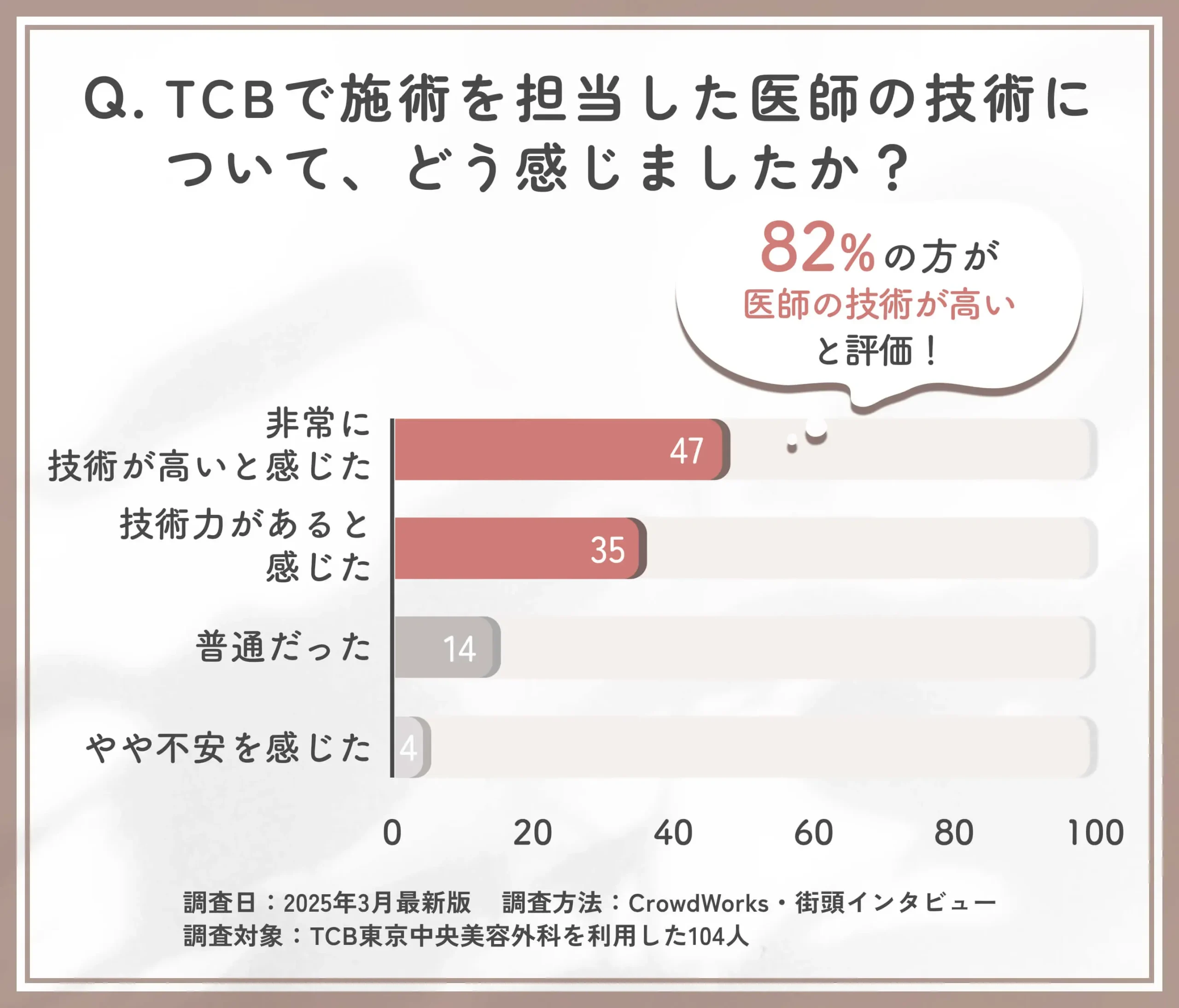 TCBの医師の技術力に関する口コミアンケート調査
