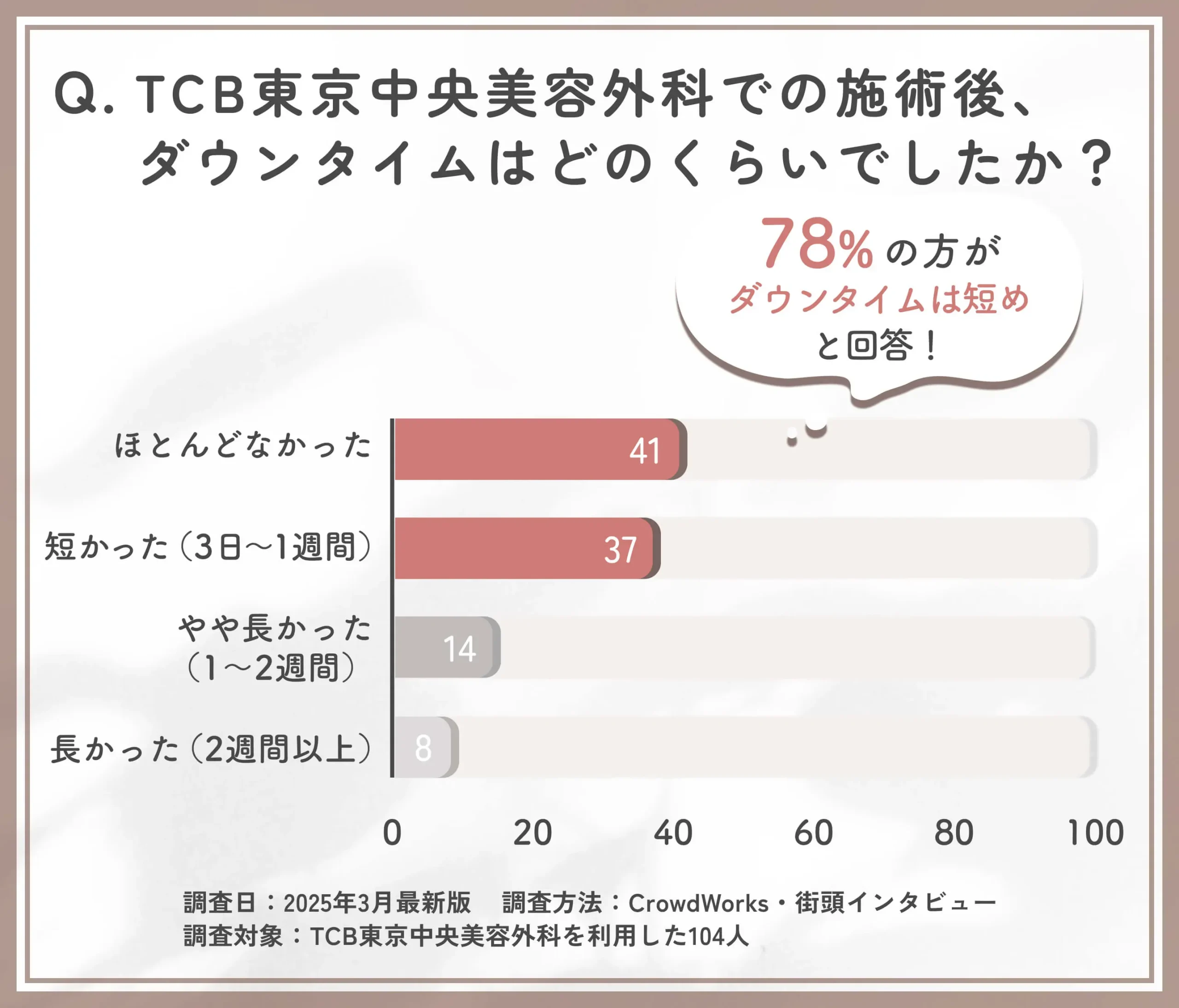 TCBの施術後ダウンタイムに関する口コミアンケート調査