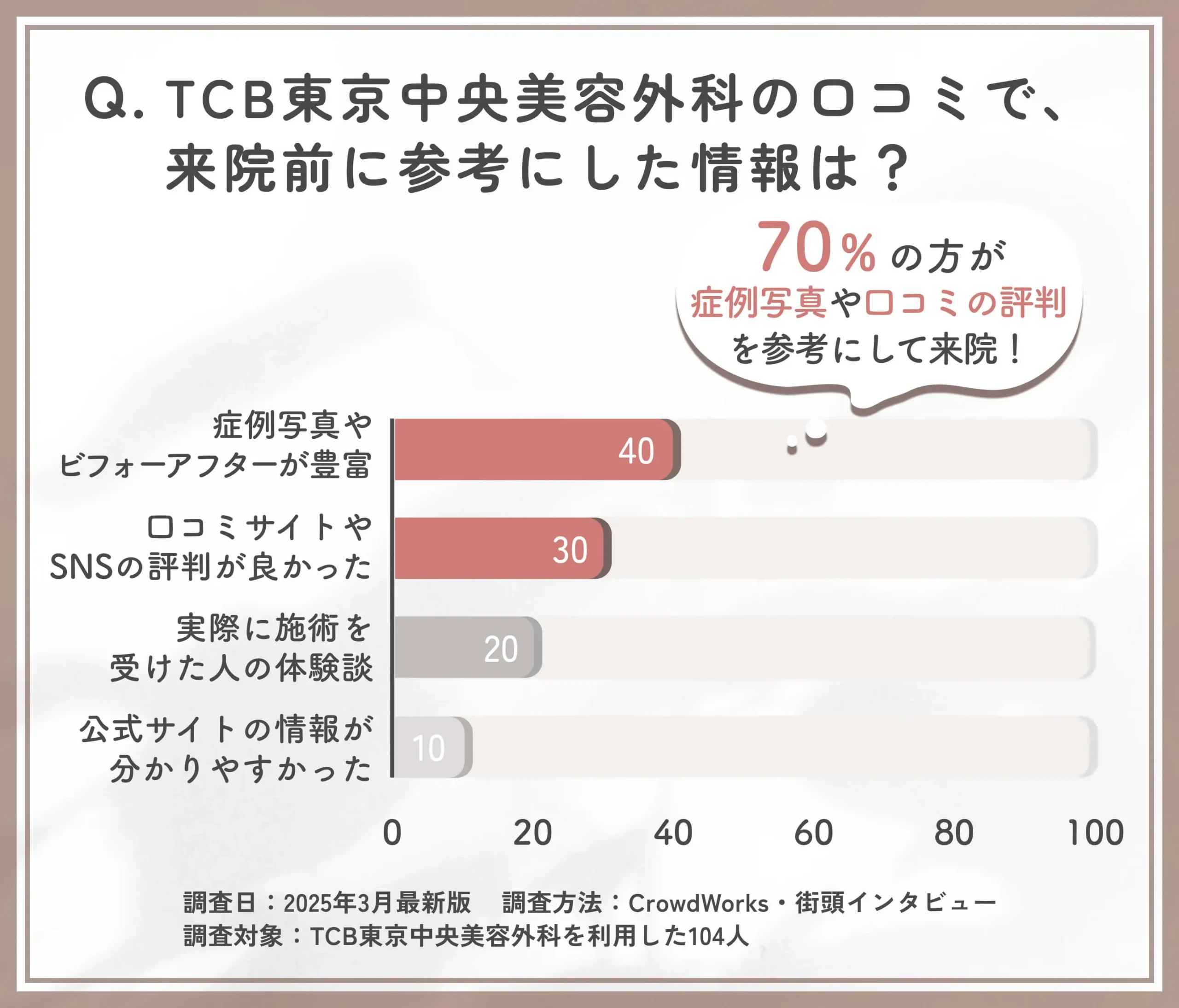TCBの口コミで来院前に参考にした情報に関するアンケート調査