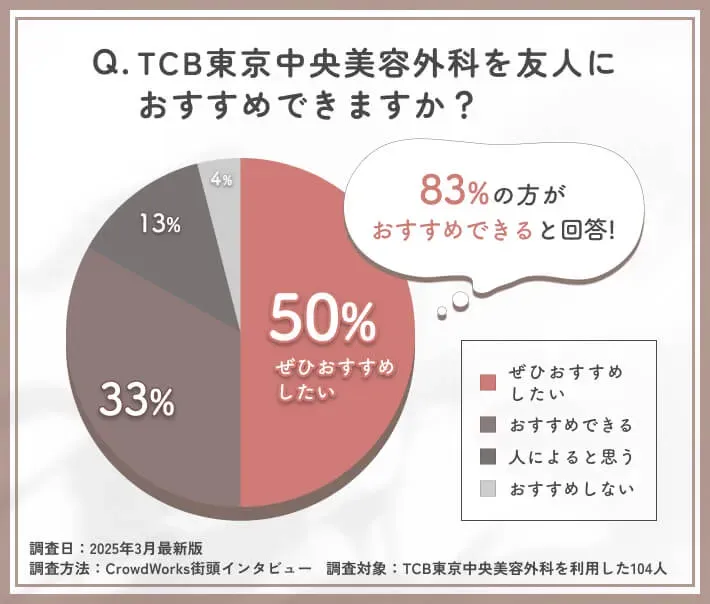 TCBを友人にすすめられるかに関する口コミアンケート調査