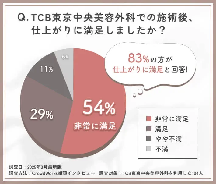 TCBの施術後の仕上がりに関する口コミアンケート調査