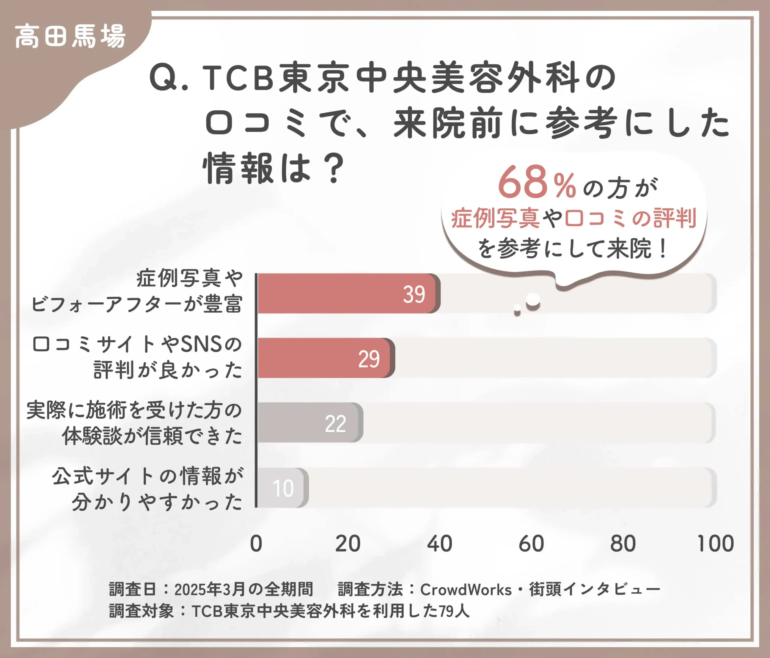 TCBの口コミで来院前に参考にした情報に関するアンケート調査