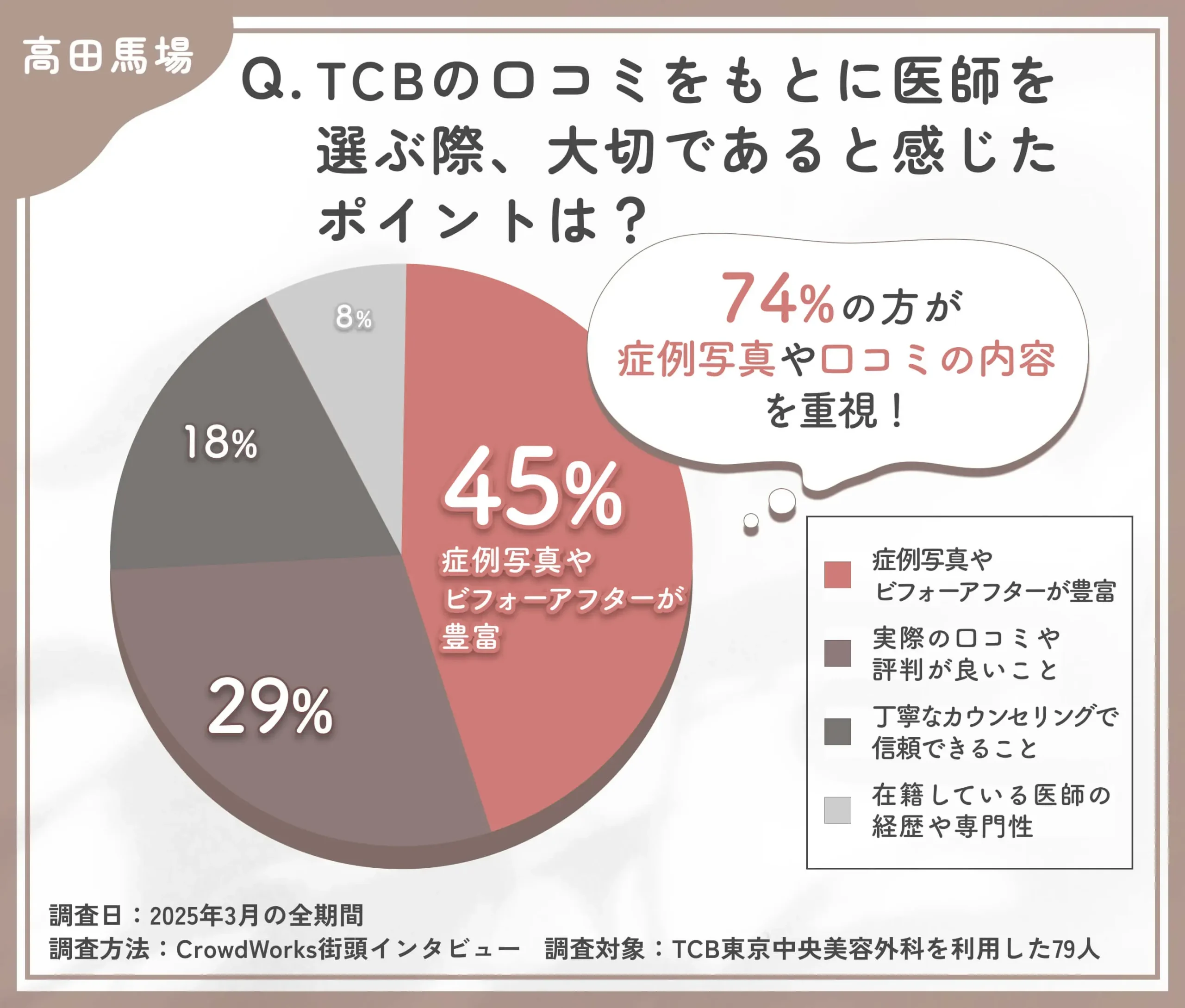TCBの医師選びで大切なポイントに関する口コミアンケート調査