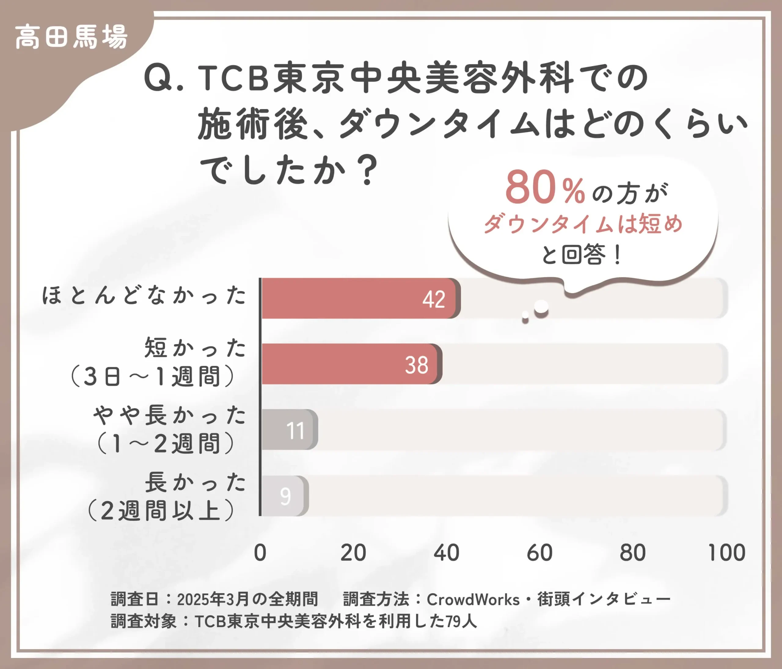 TCBの施術後ダウンタイムに関する口コミアンケート調査