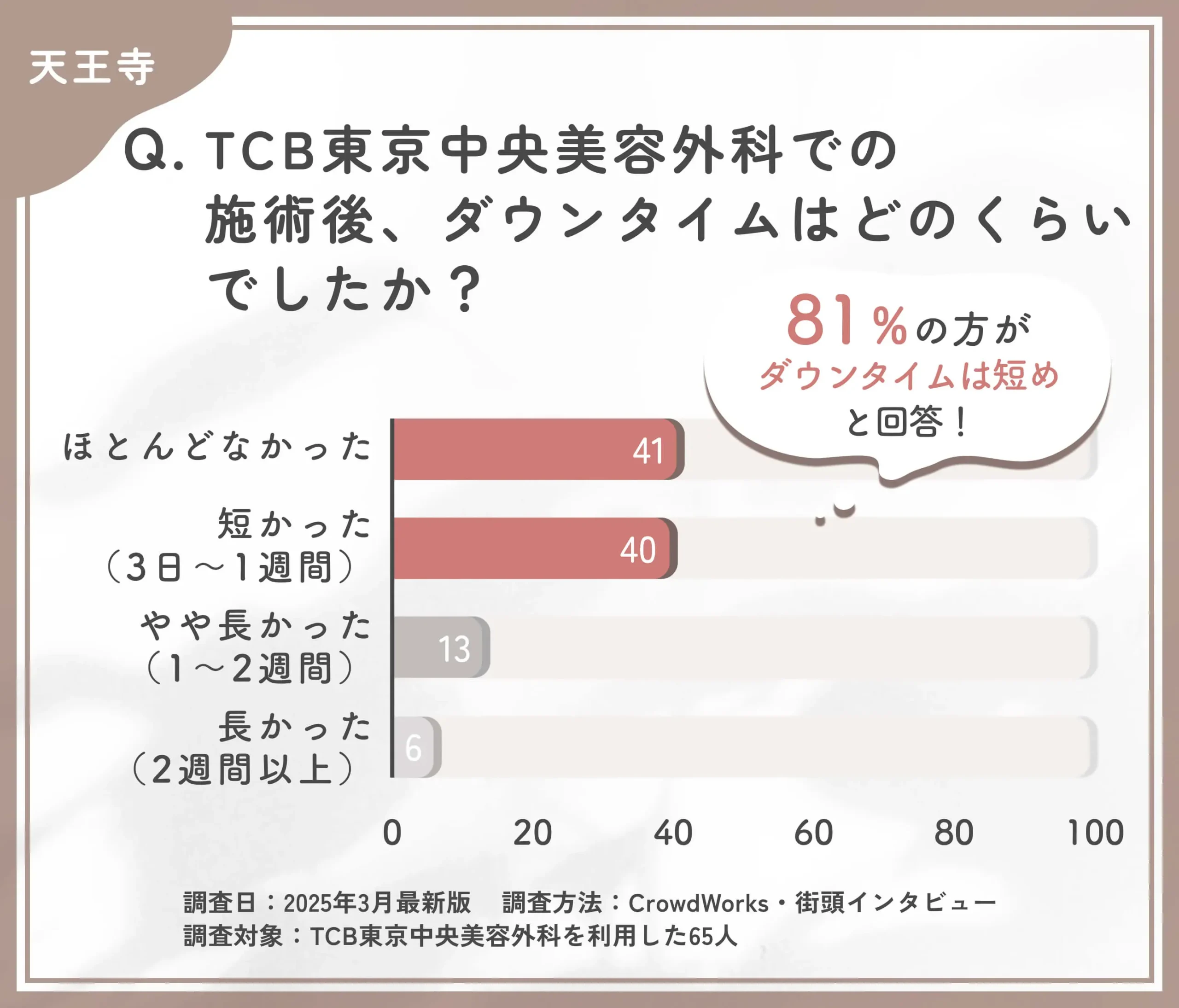 TCBの施術後ダウンタイムに関する口コミアンケート調査