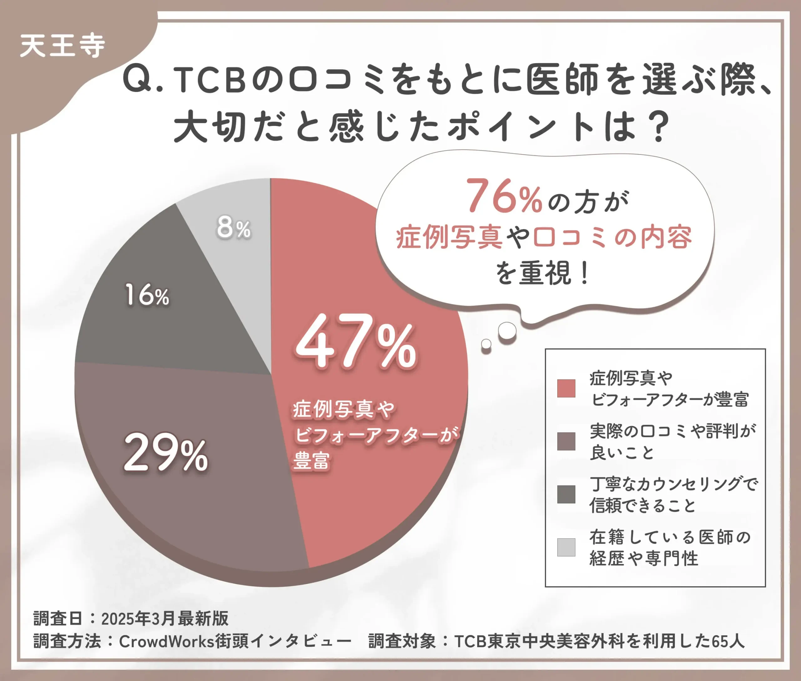 TCBの医師選びで大切なポイントに関する口コミアンケート調査