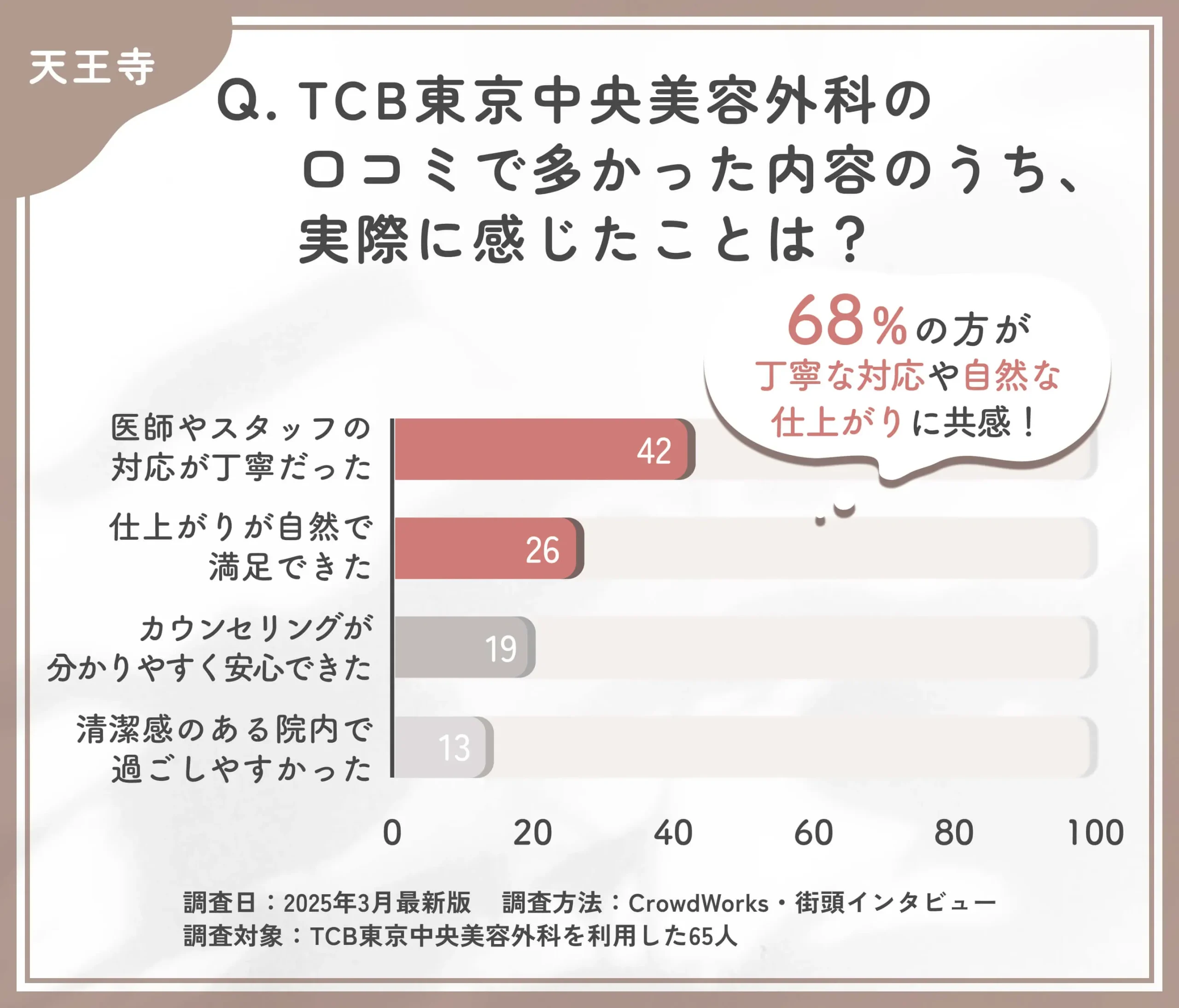 TCBの口コミ内容と実際の印象に関するアンケート調査