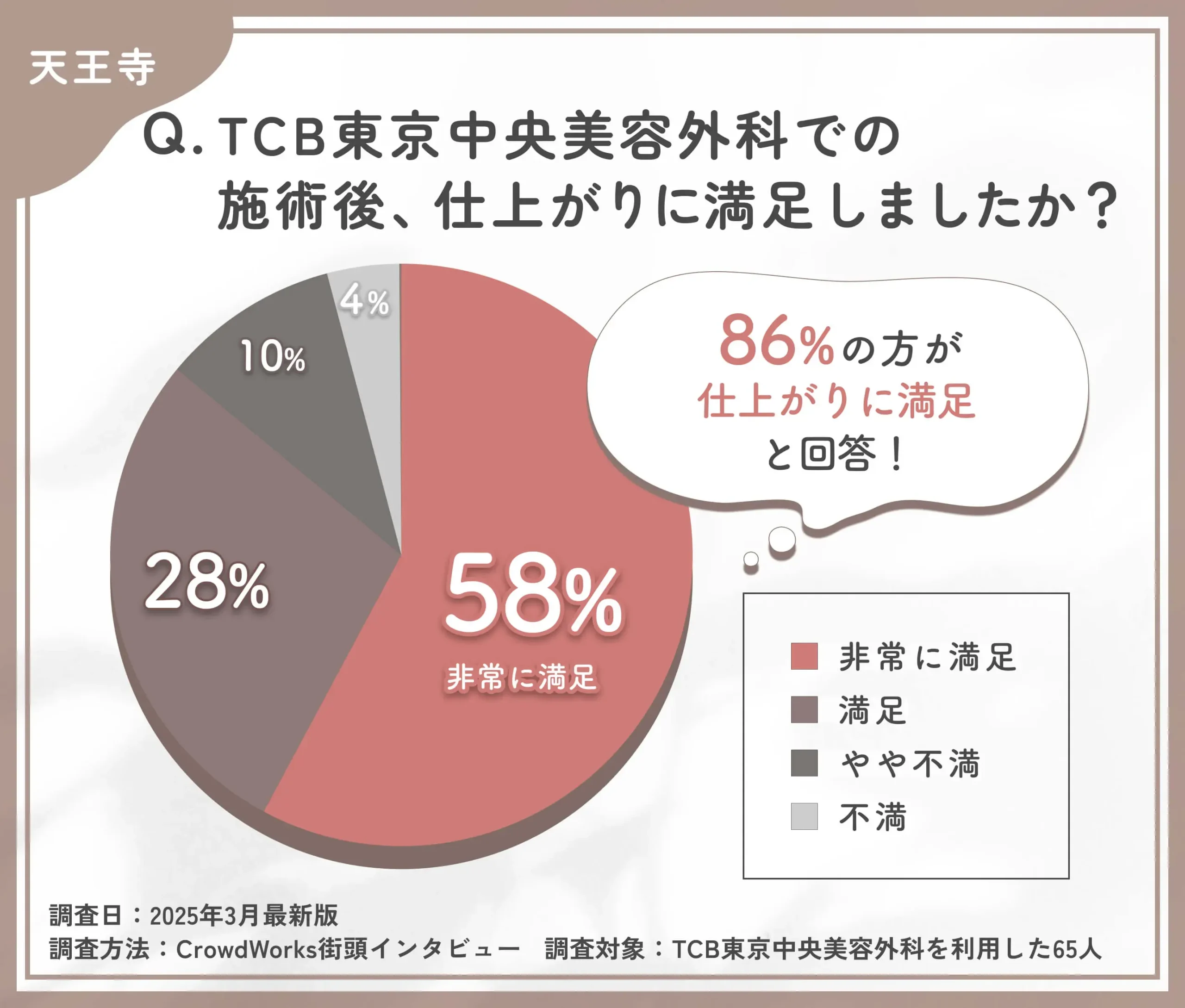 TCBの施術後の仕上がりに関する口コミアンケート調査