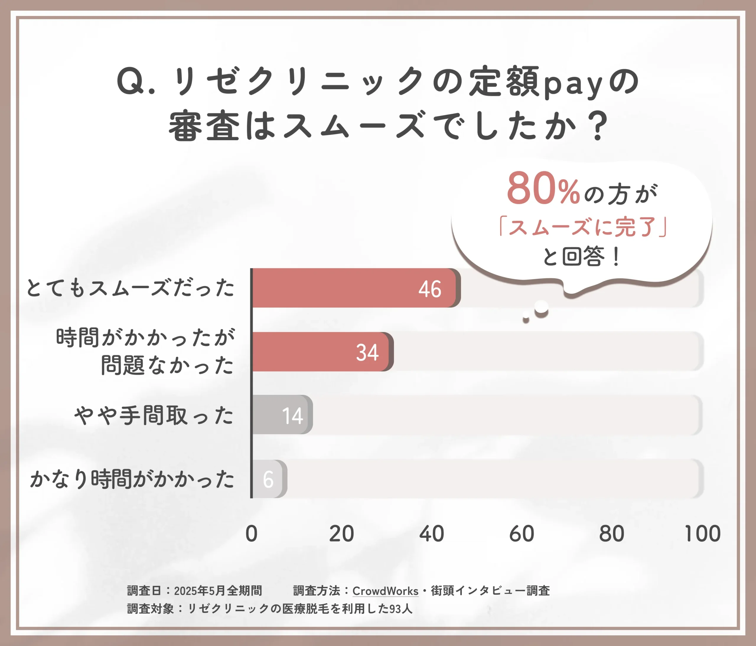 リゼクリニック定額pay審査のスムーズさに関するアンケート調査