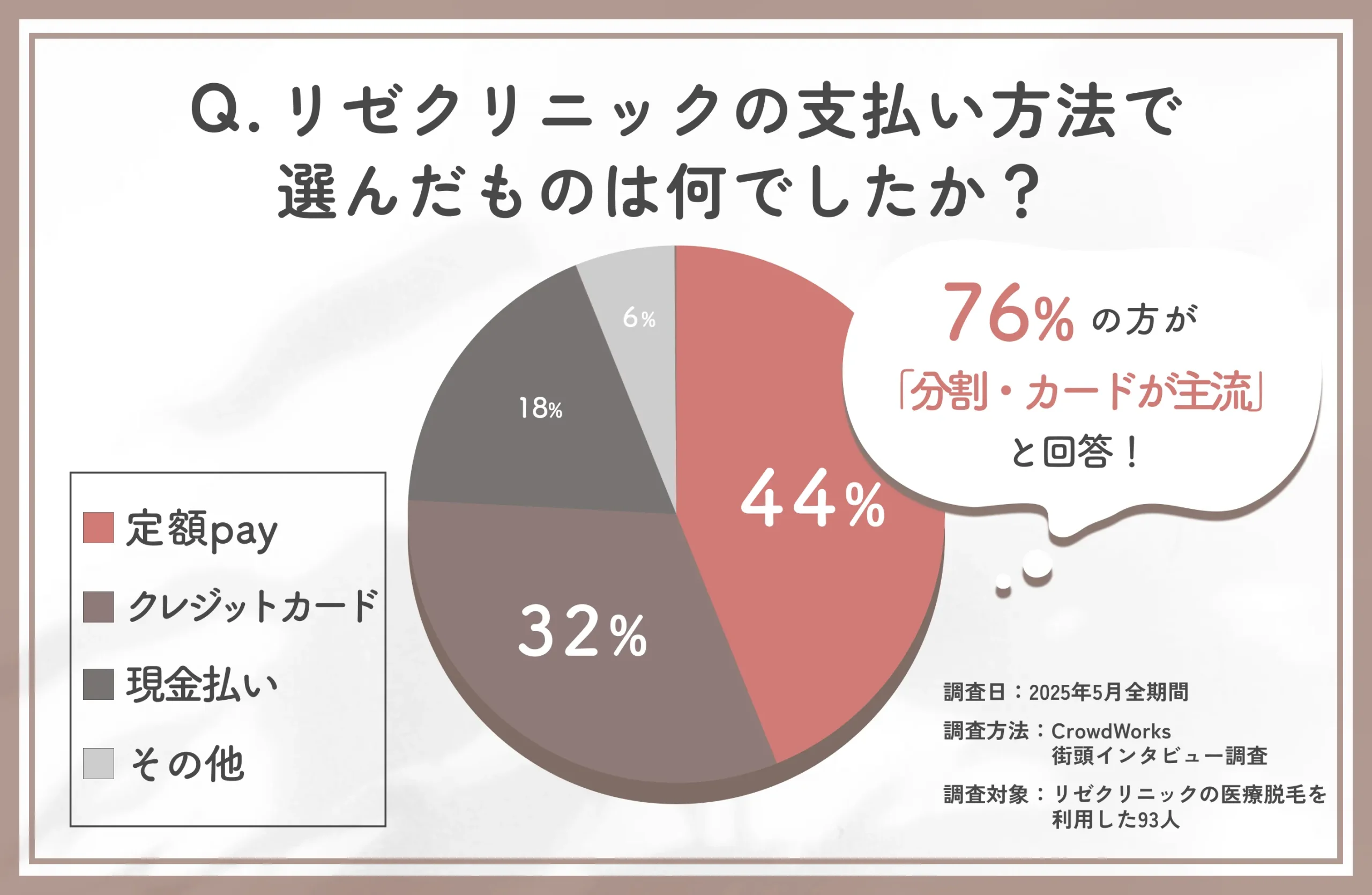 リゼクリニック支払い方法に関するアンケート調査