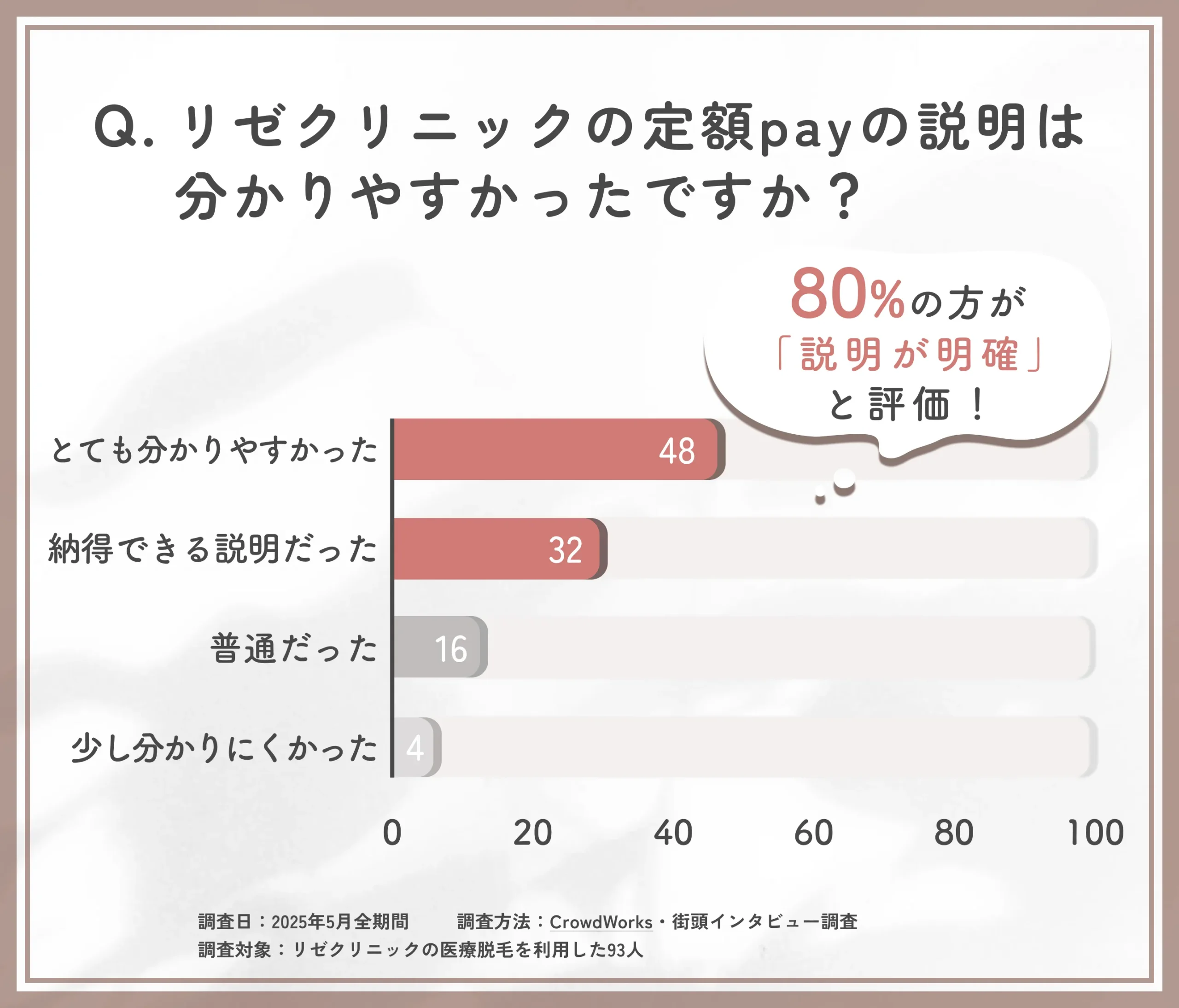 リゼクリニック定額payの説明に関するアンケート調査