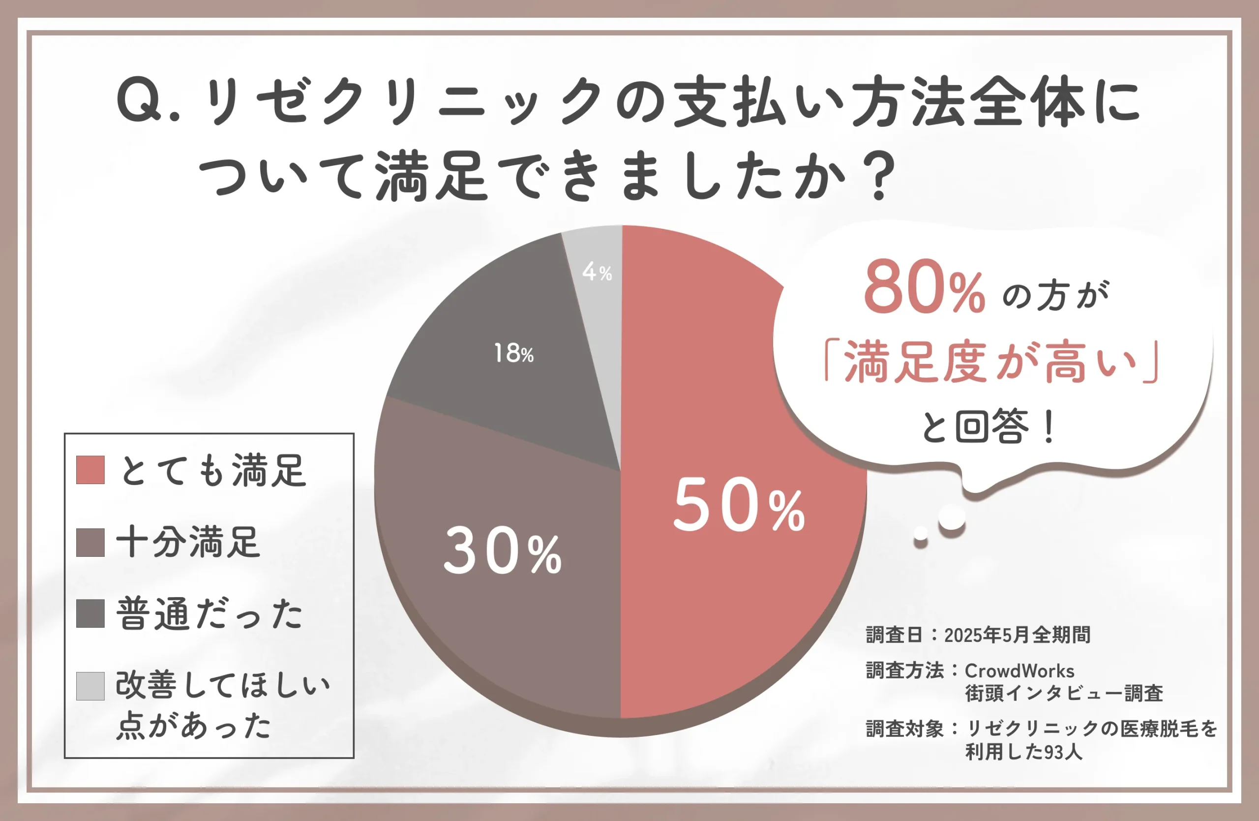 リゼクリニック支払い方法の満足度に関するアンケート調査
