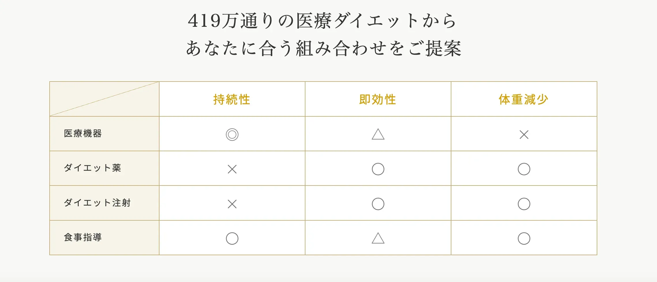 ディオクリニック大阪駅前院の医療ダイエットの組み合わせ