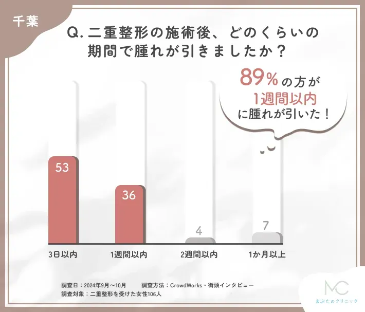 二重整形の施術後の腫れの期間に関するアンケート調査