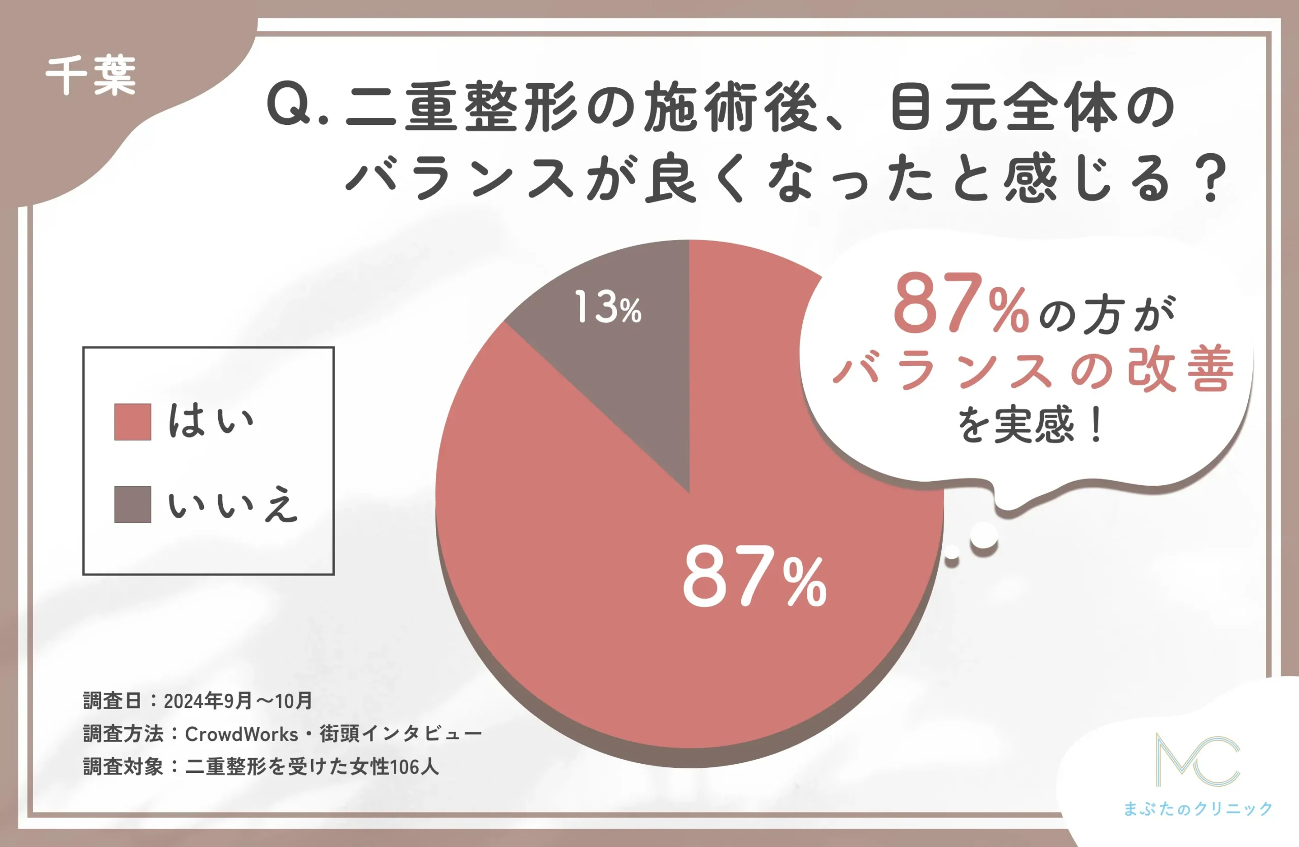 二重整形施術後のバランス改善に関するアンケート調査
