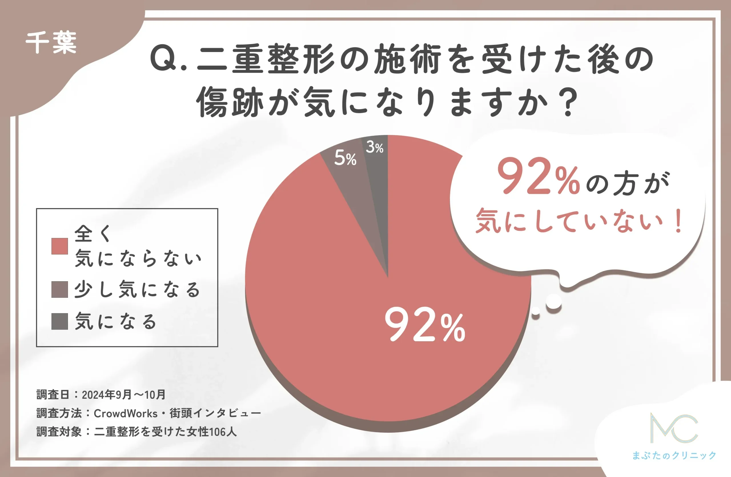 二重整形の施術を受けた後の傷跡に関するアンケート調査