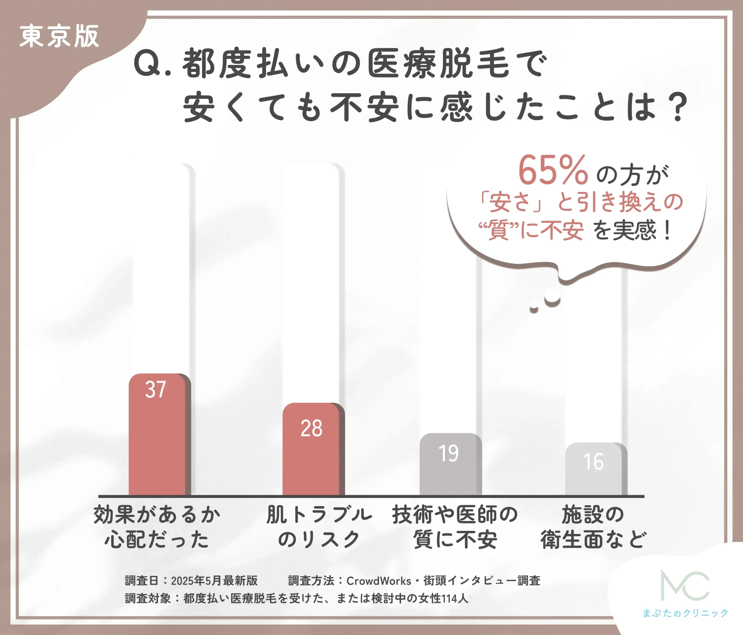 都度払い医療脱毛の不安点に関するアンケート調査