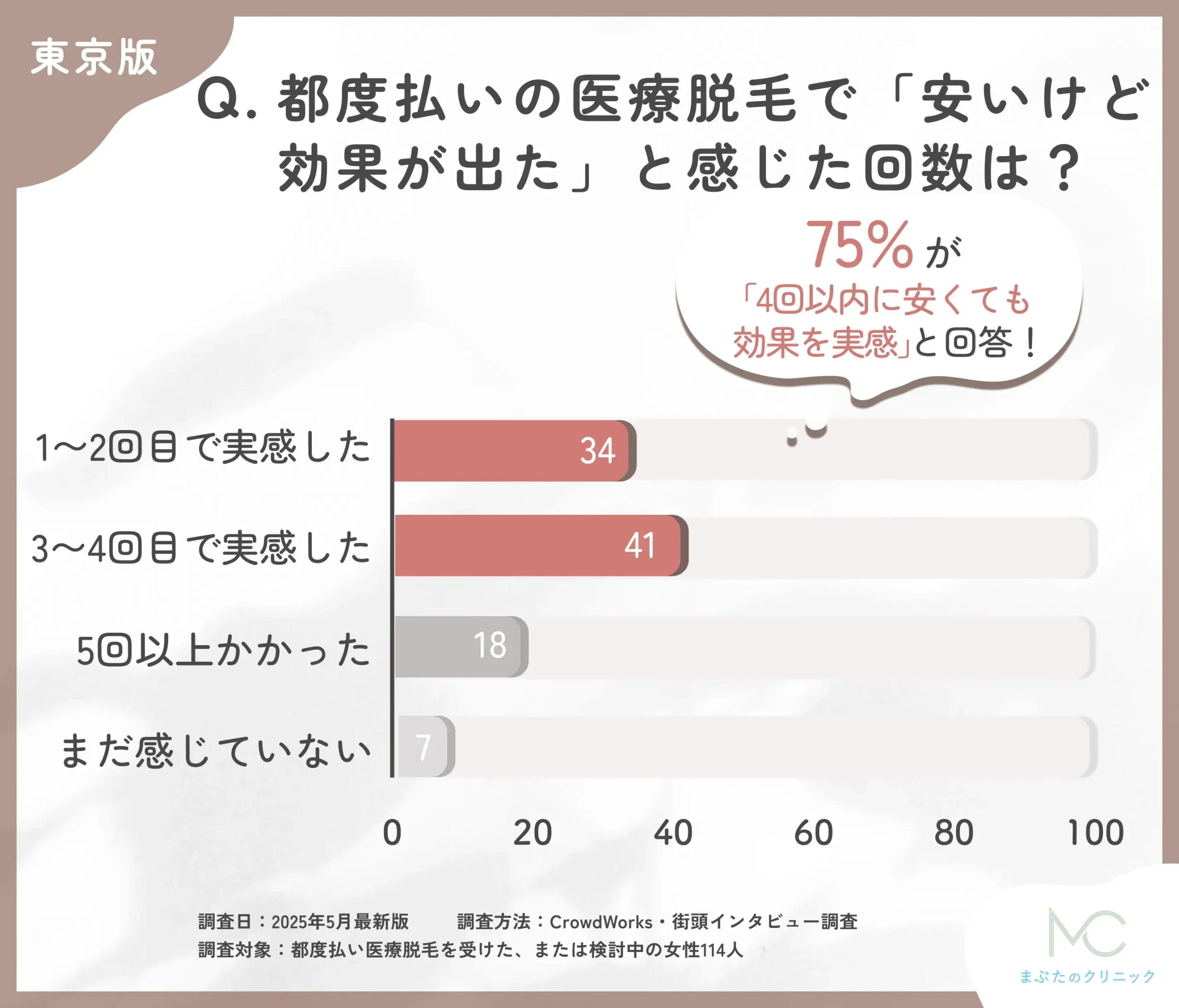 都度払い医療脱毛の効果実感時期に関するアンケート調査