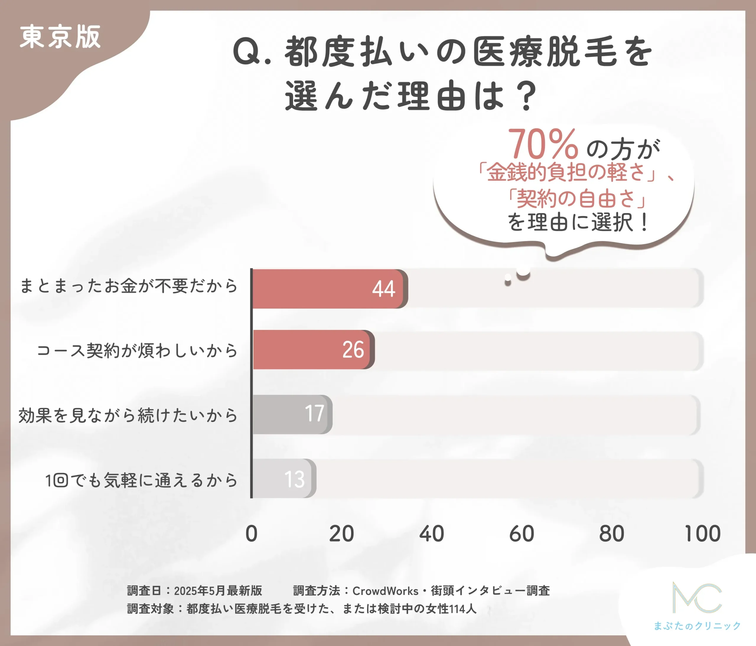 都度払い医療脱毛を選んだ理由に関するアンケート調査