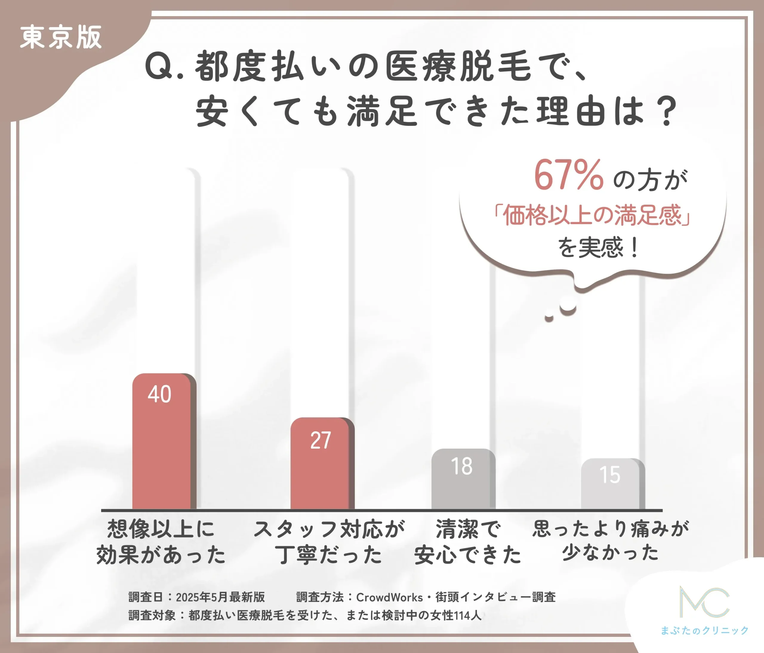 都度払い医療脱毛の満足要因に関するアンケート調査