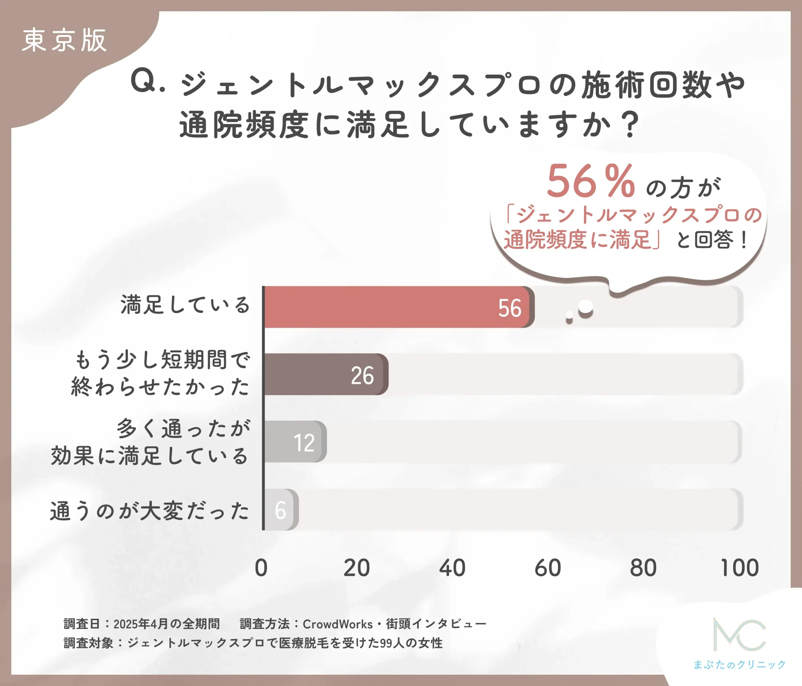 ジェントルマックスプロの通院に関するアンケート調査