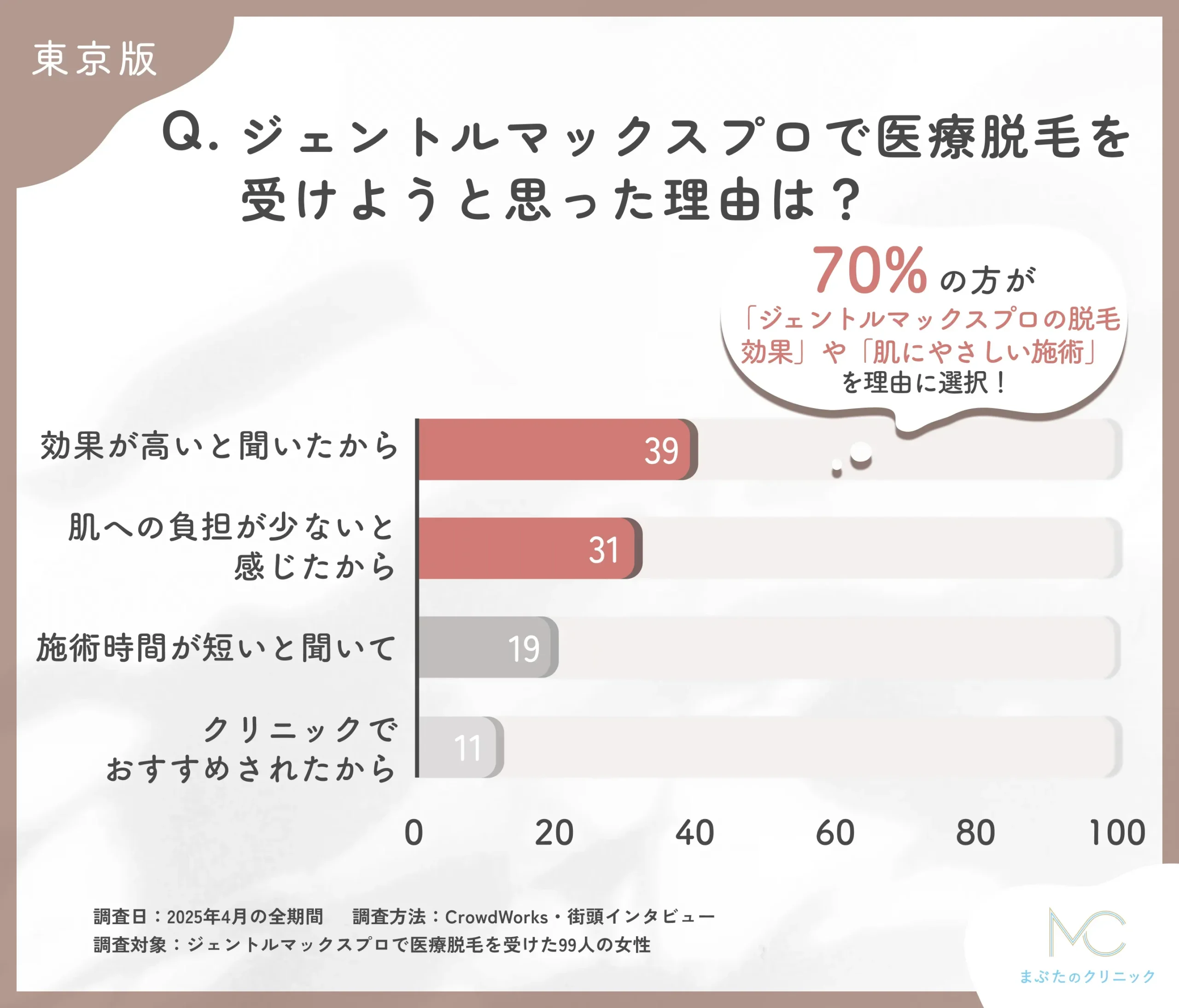 ジェントルマックスプロを選んだ理由に関するアンケート調査