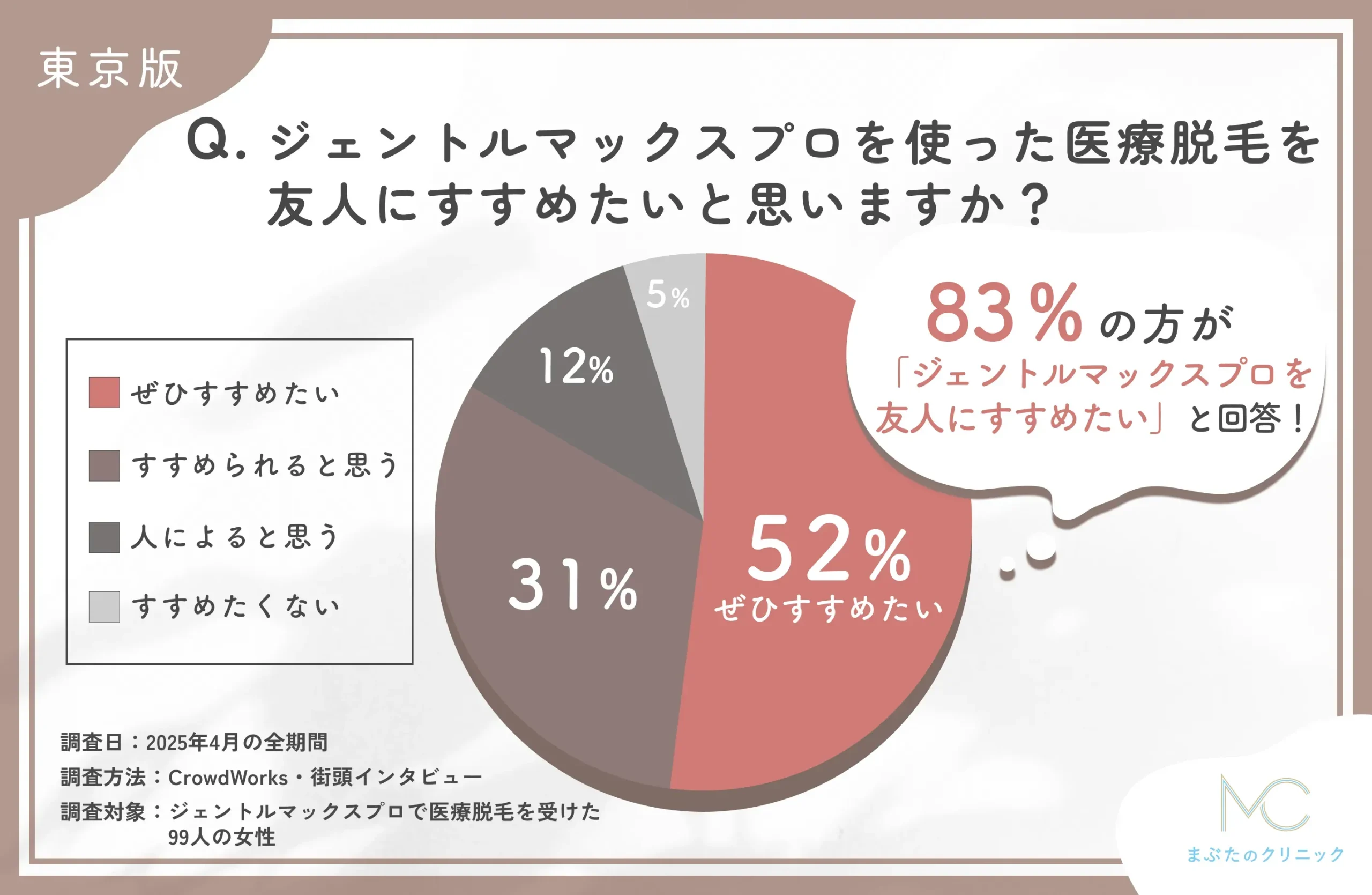 ジェントルマックスプロ脱毛をすすめたいかに関するアンケート調査
