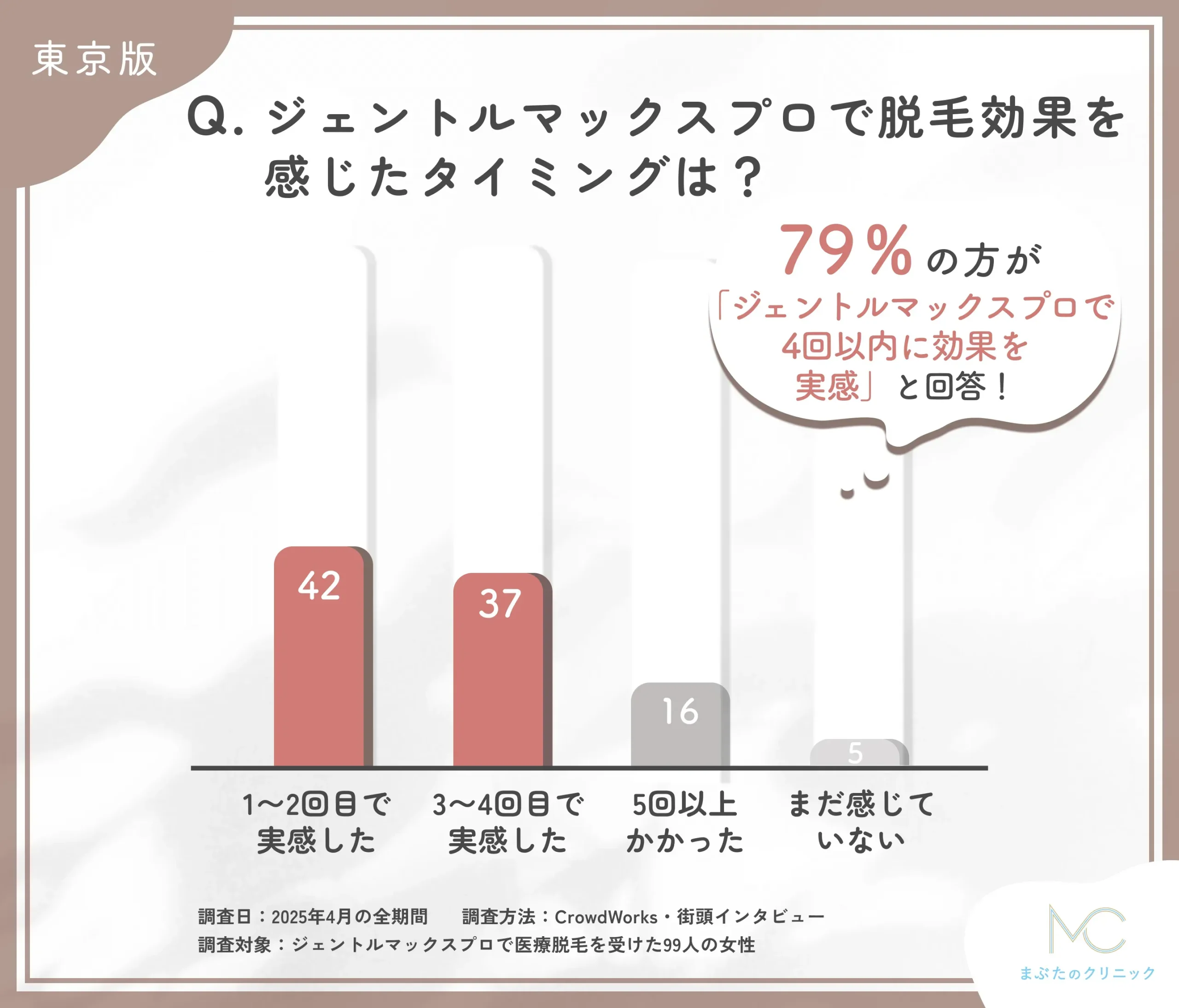 ジェントルマックスプロの効果実感時期に関するアンケート調査