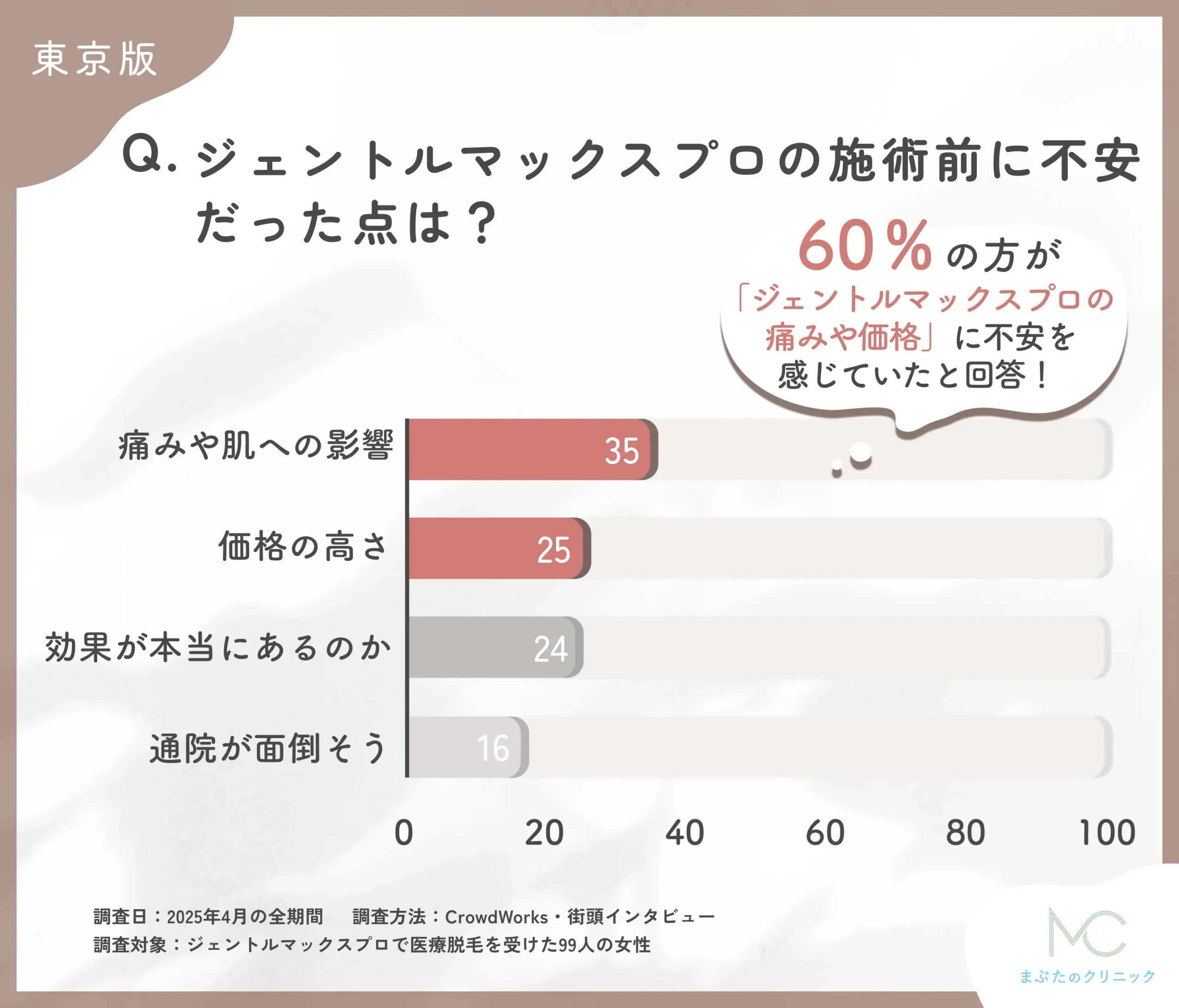 ジェントルマックスプロを始める際の不安点に関するアンケート調査