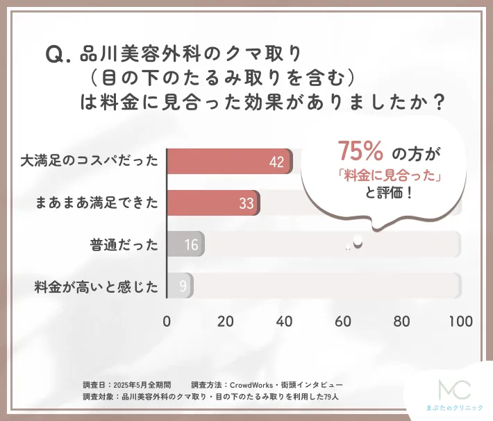 品川美容外科のクマ取りの料金と効果に関する口コミアンケート調査