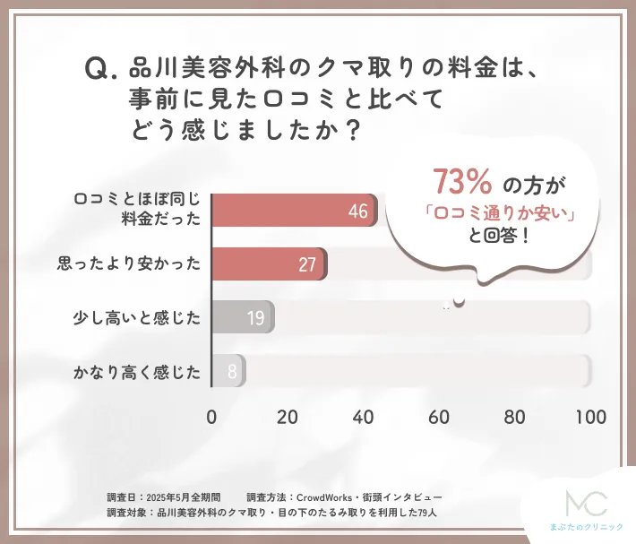 品川美容外科のクマ取りの料金の実感に関する口コミアンケート調査