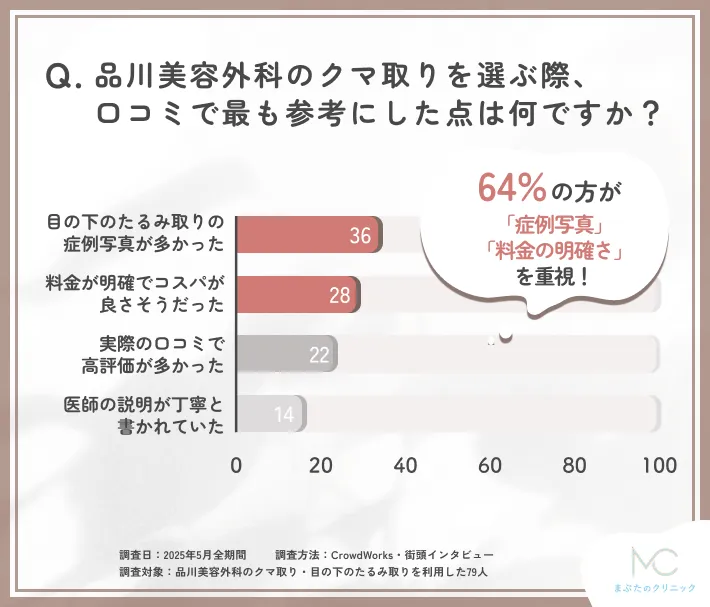 品川美容外科のクマ取りの口コミで重視した点に関する口コミアンケート調査