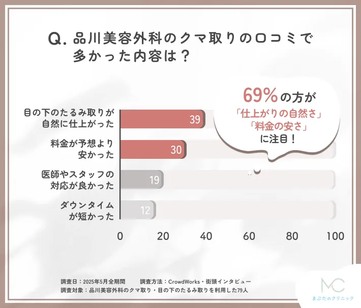品川美容外科のクマ取りの口コミ内容に関する口コミアンケート調査