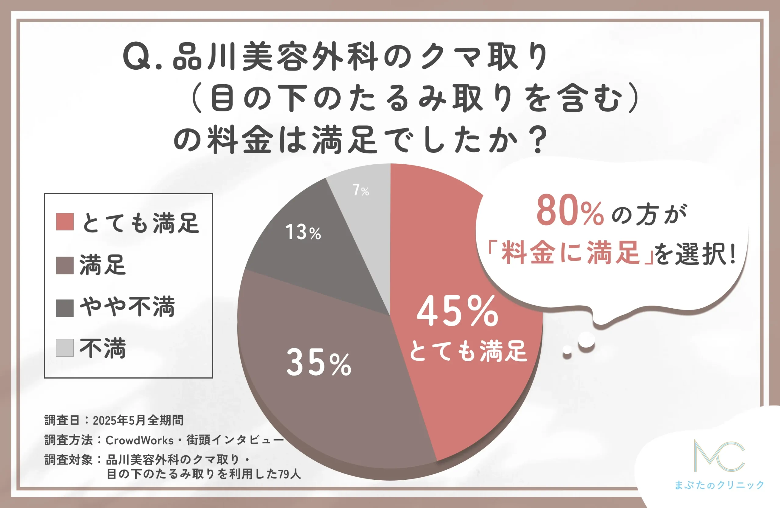 品川美容外科のクマ取りの料金満足度に関する口コミアンケート調査