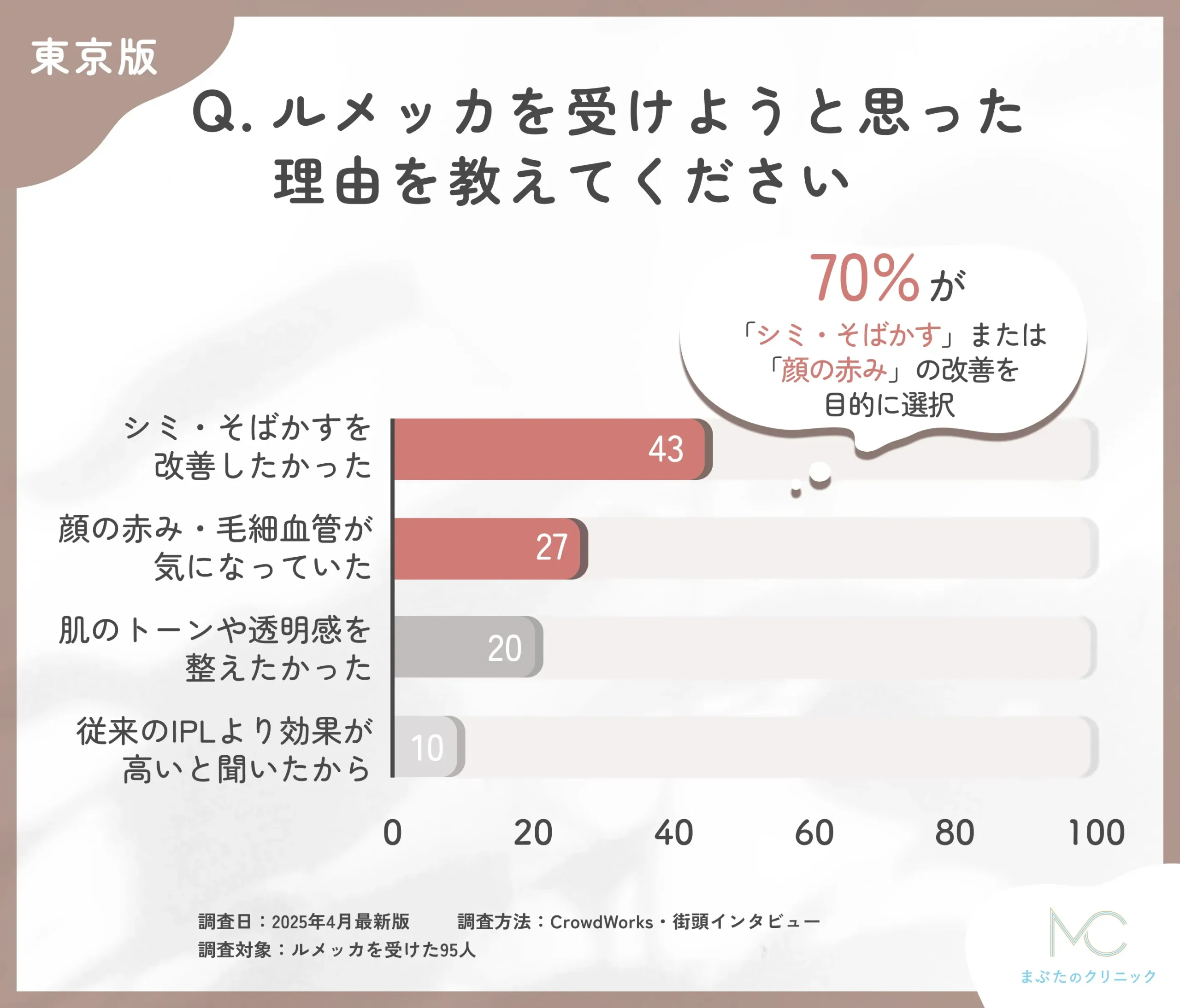 ルメッカを受けようと思った理由に関するアンケート調査