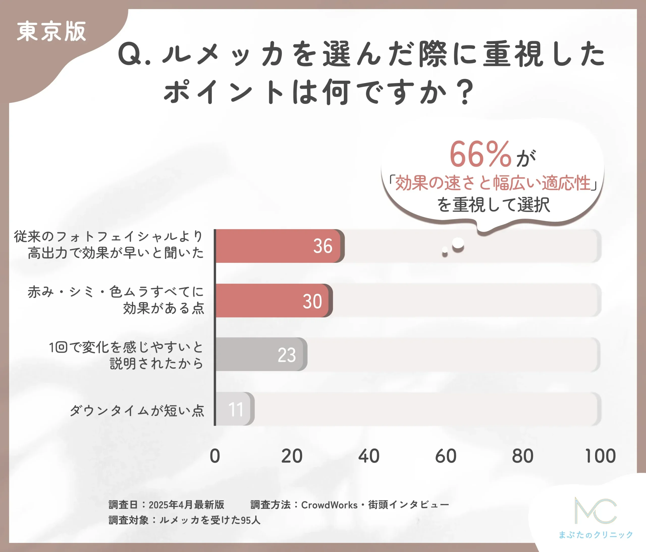 ルメッカの選択理由に関するアンケート調査