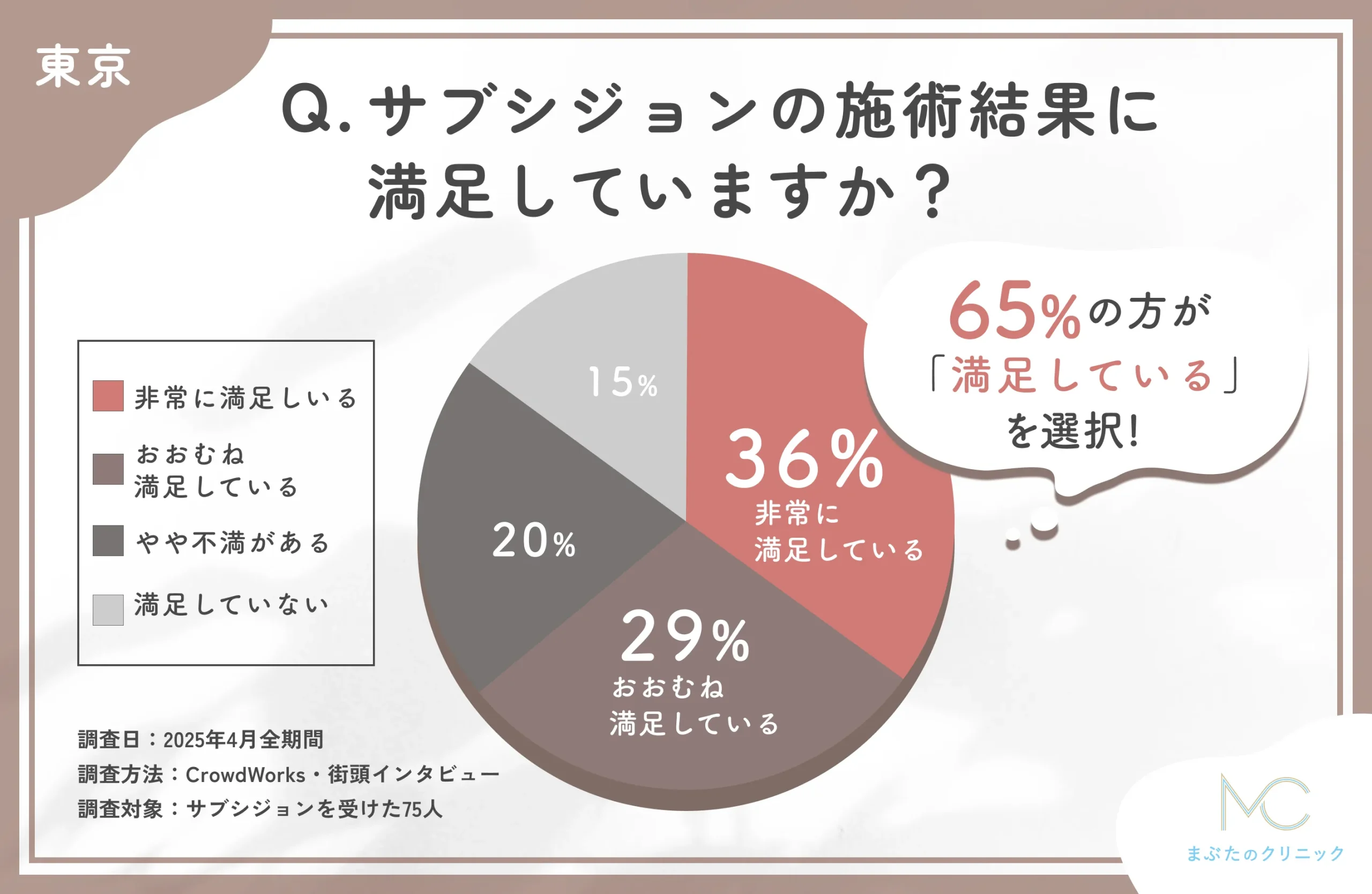 サブシジョンの仕上がりに関するアンケート調査