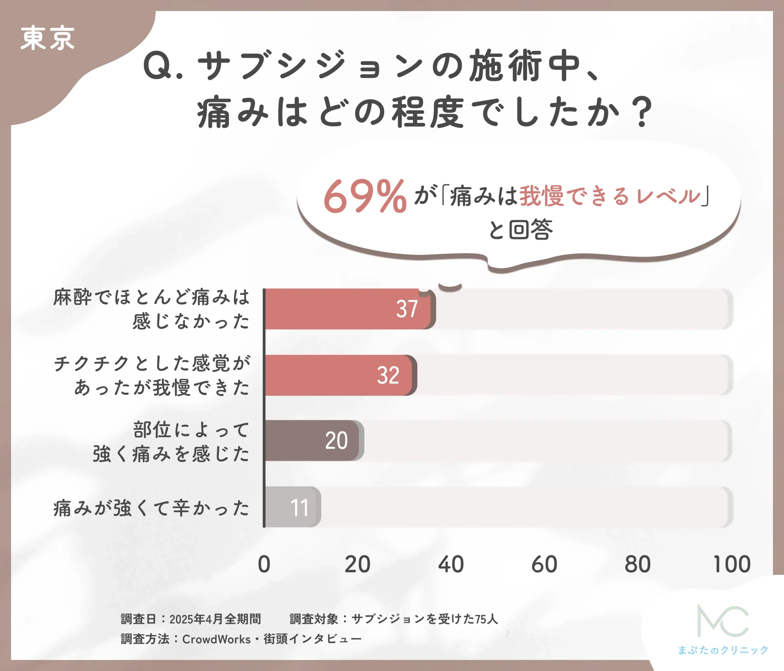 サブシジョンの施術中の痛みに関するアンケート調査