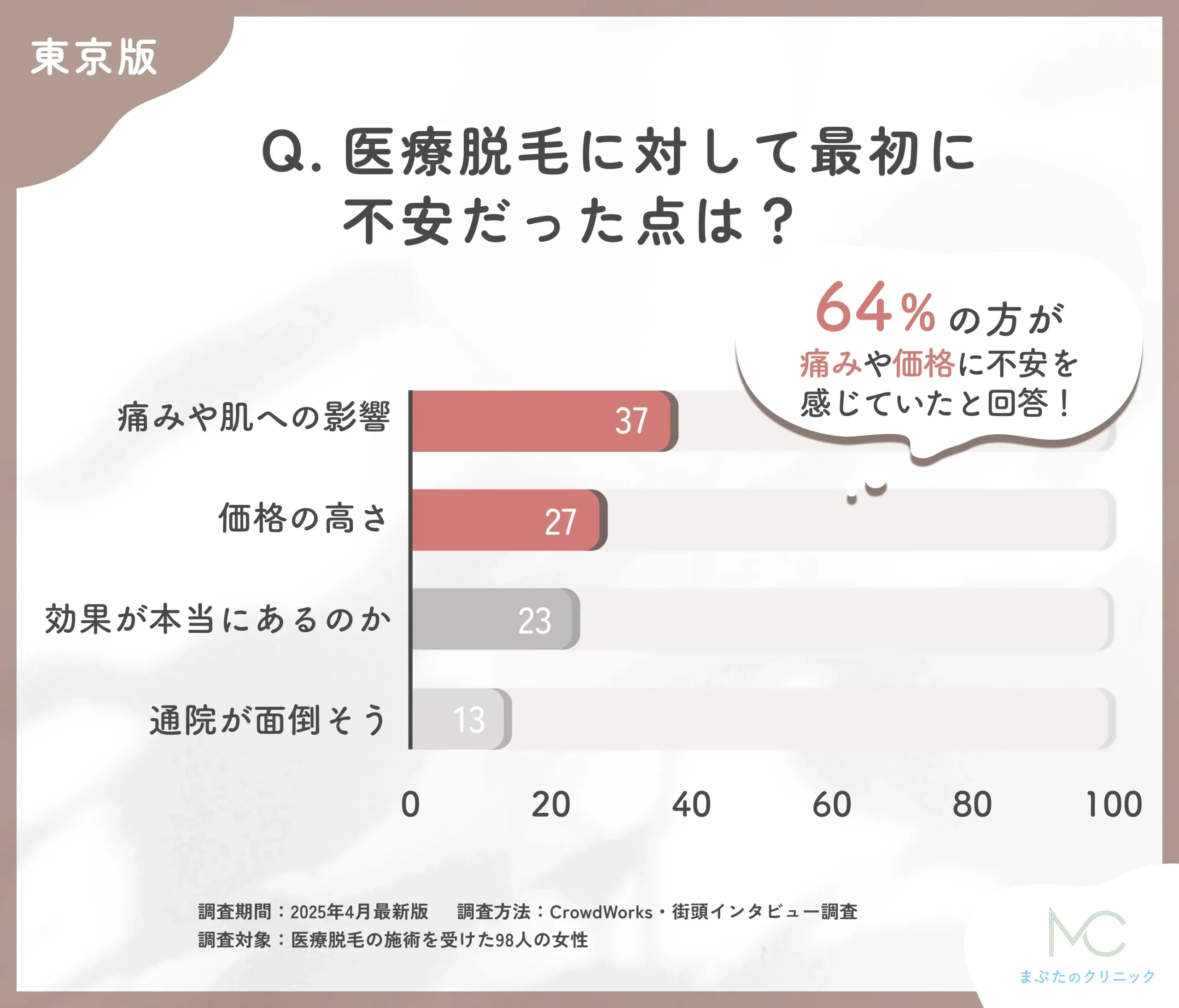 医療脱毛を始める際の不安点に関するアンケート調査
