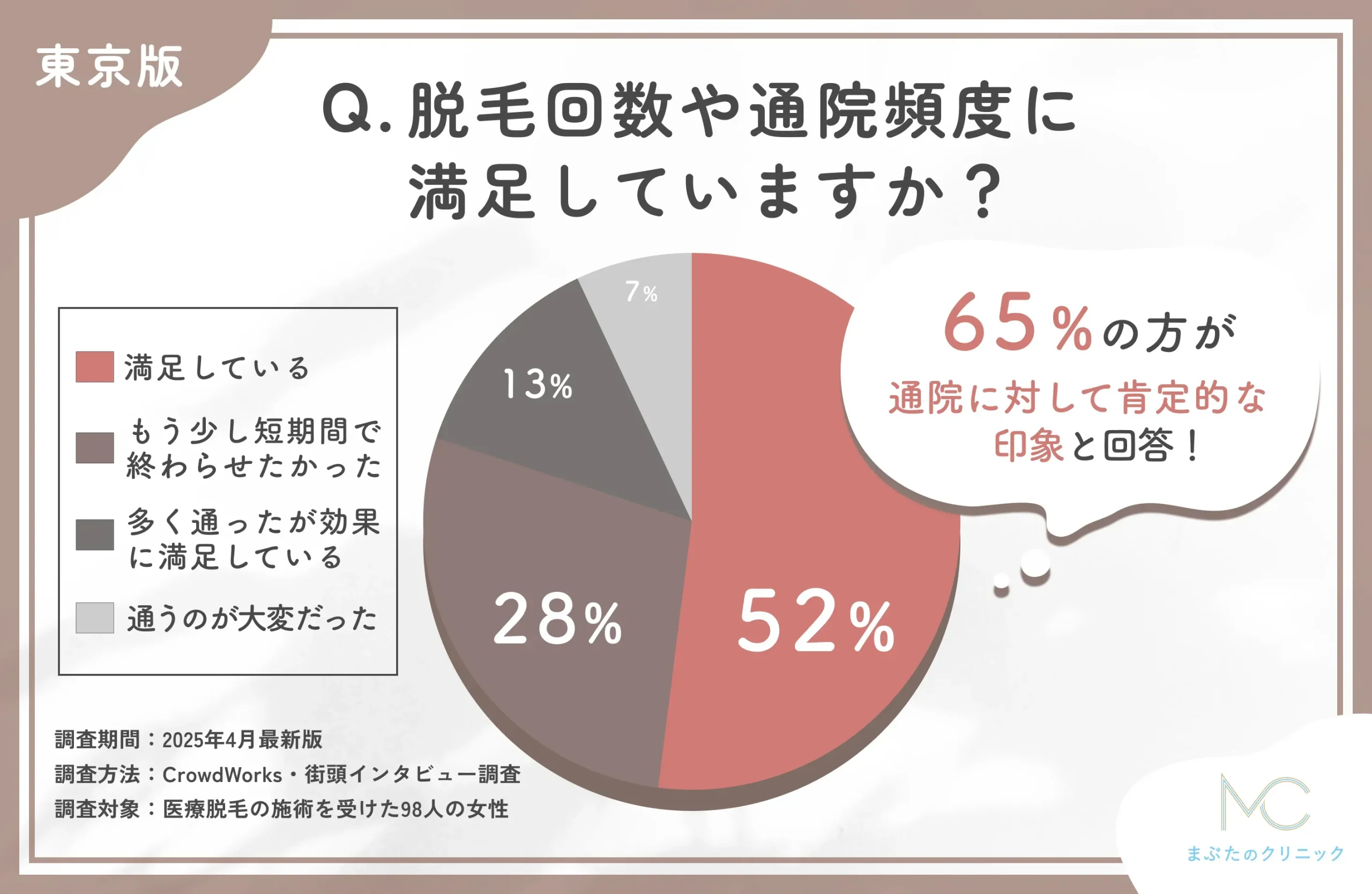 医療脱毛の通院頻度に関するアンケート調査